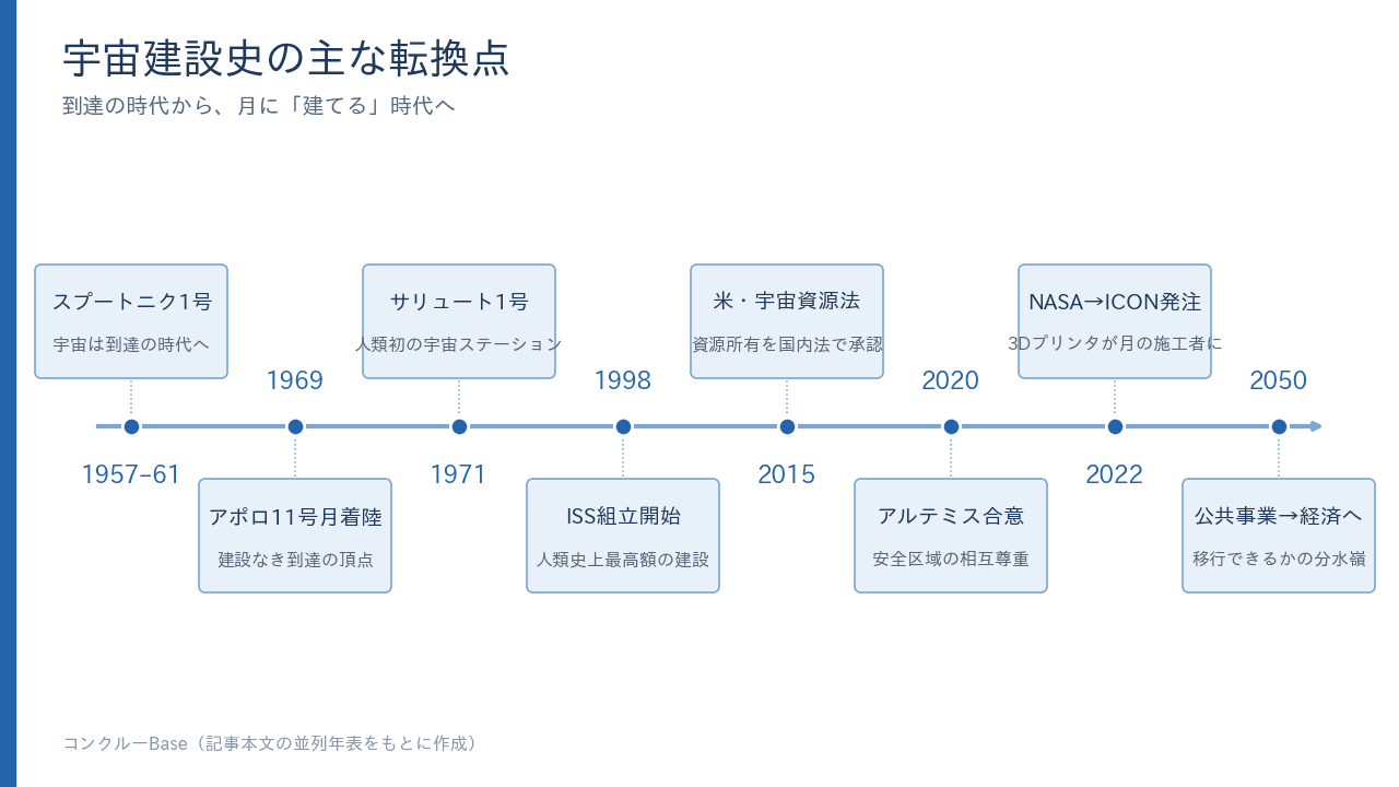 スプートニクからアポロ、ISS、宇宙資源法、アルテミス合意まで宇宙建設史の主な転換点(記事本文をもとに作成)