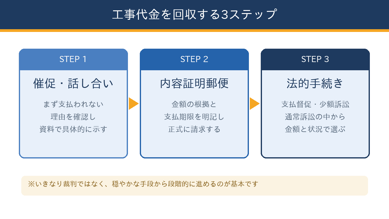 未払いの工事代金を回収する3つのステップ(催促・話し合い、内容証明郵便、法的手続き)を示したフロー図