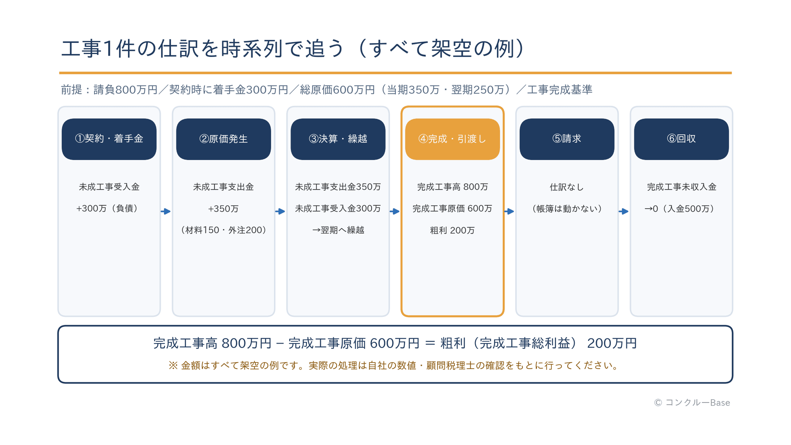 1つの工事の契約から回収までの通し仕訳の流れ(架空の例)
