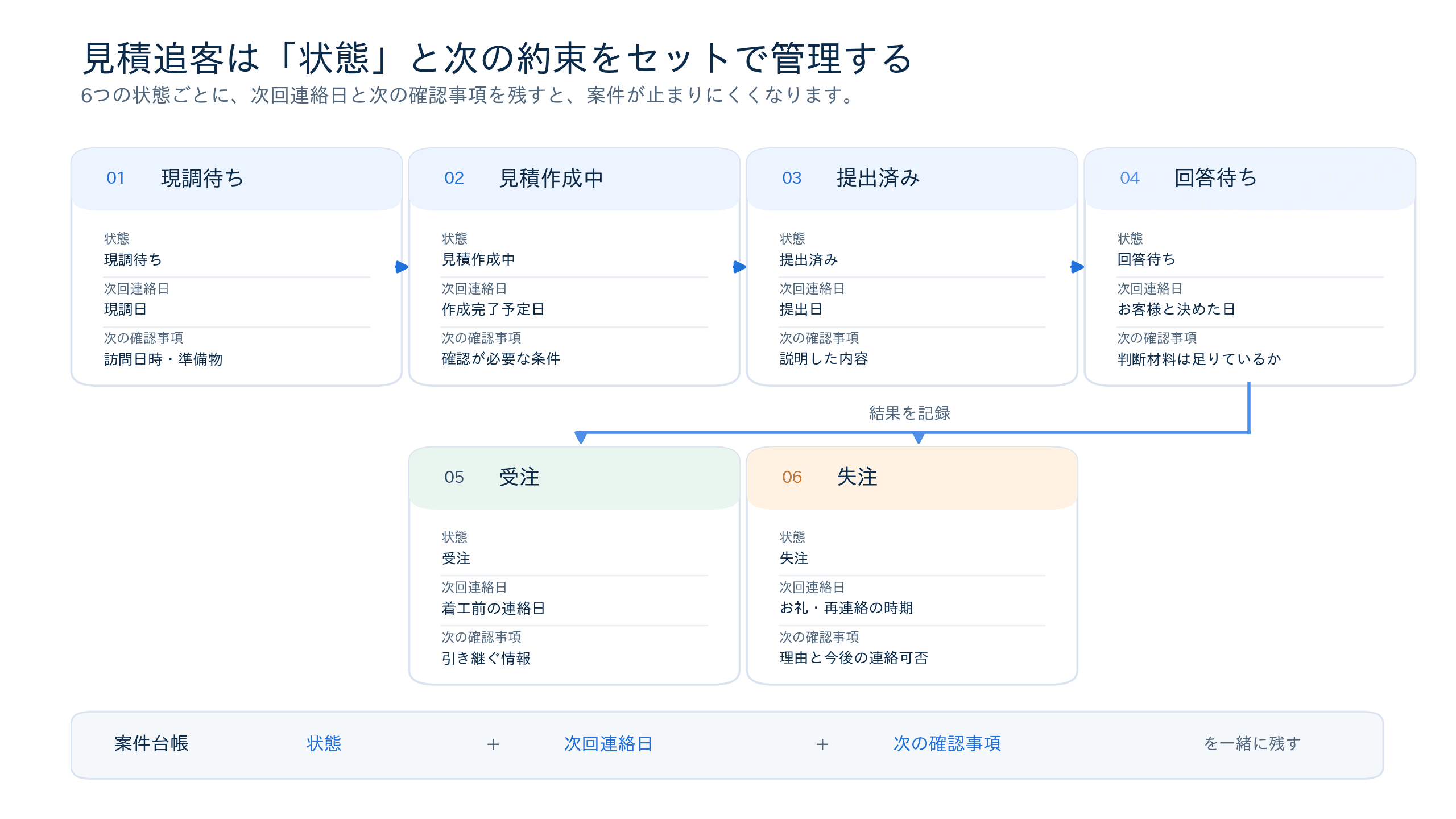 工務店の見積案件を6状態と次の行動で管理する流れ