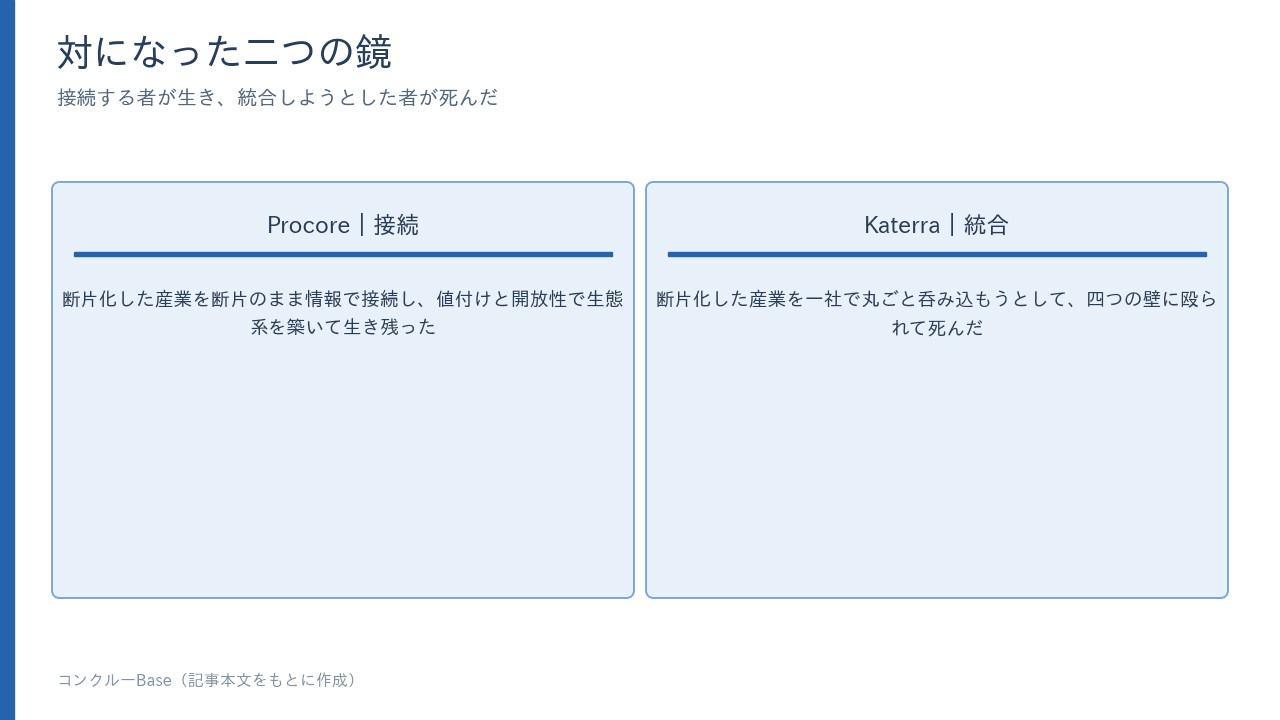 対になった二つの鏡——接続で生き残ったProcoreと統合で死んだKaterra