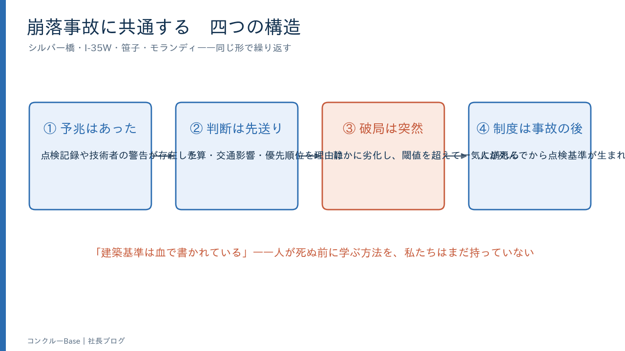崩落事故に共通する四つの構造