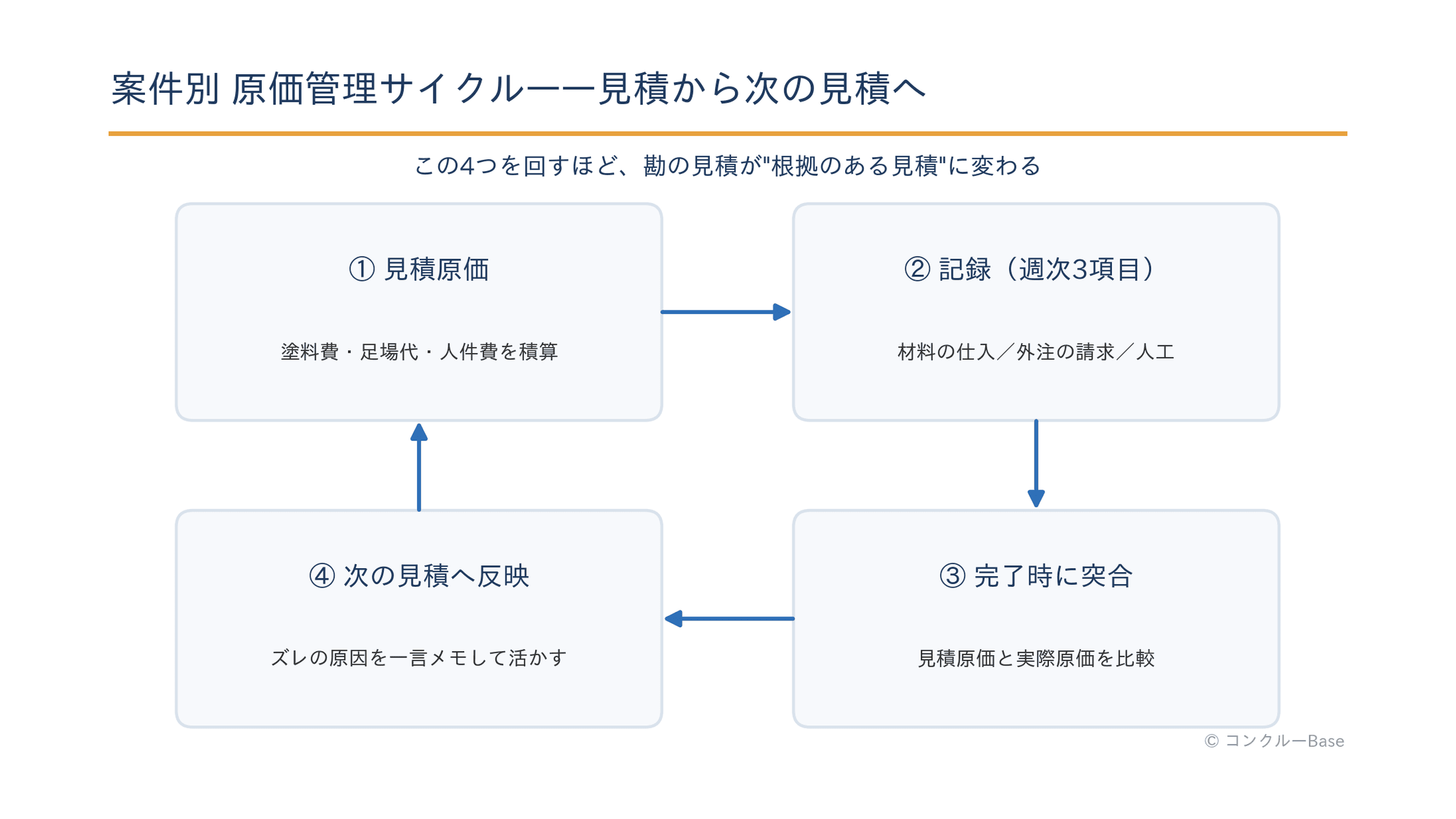 案件別原価管理の循環図:見積原価→記録→完了時の突き合わせ→次の見積へ反映