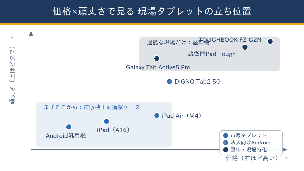 横軸を価格、縦軸を頑丈さにして主要6機種を配置したポジショニングマップ。iPadやAndroid汎用機は低価格側、TOUGHBOOKと蔵衛門Pad Toughは高価格・高耐久側に位置する