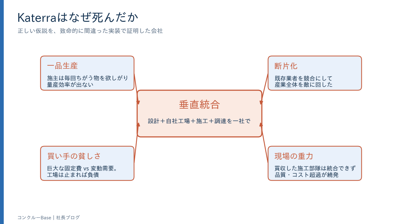 Katerraはなぜ死んだか——垂直統合が四つの呪いに殴られる