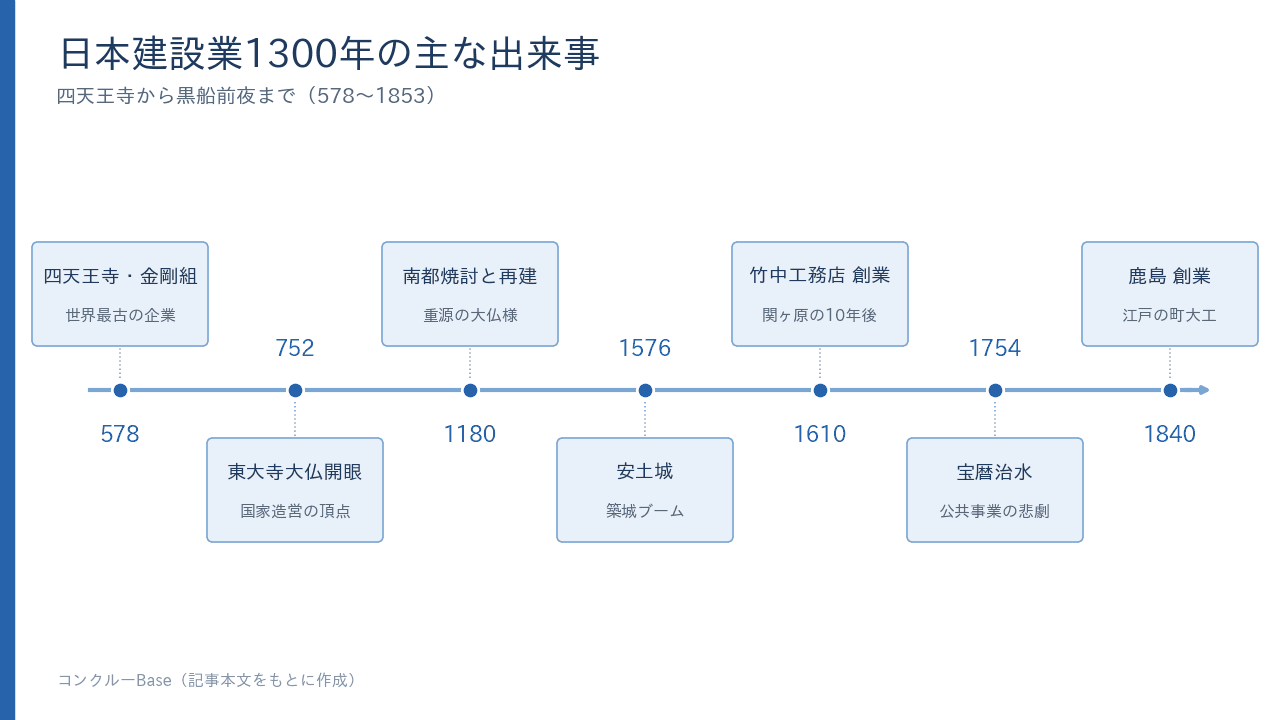 日本建設業1300年の主な出来事のタイムライン。578年の四天王寺・金剛組から1840年の鹿島創業まで