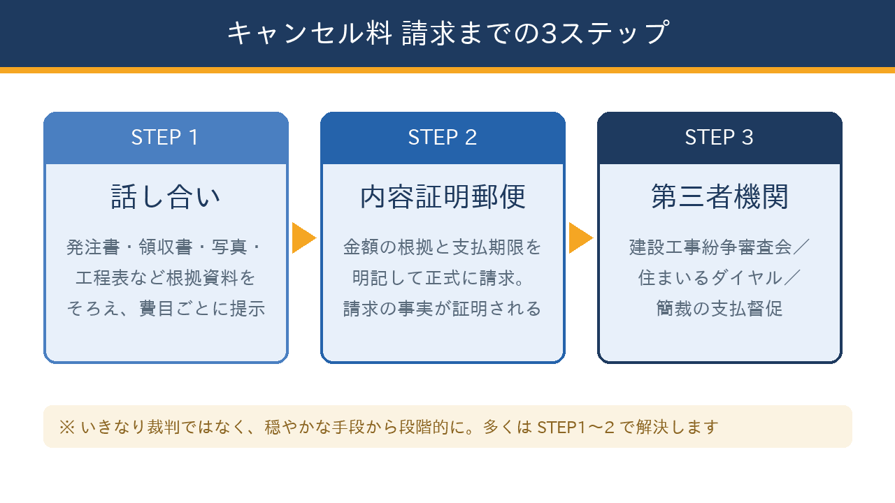 工事のキャンセル料を施主に請求するまでの3つのステップを示したフロー図