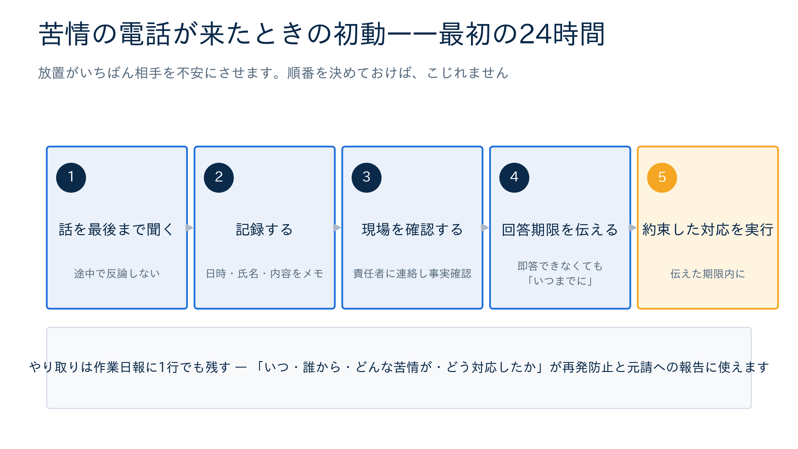 苦情の電話が来たときの初動5ステップ(聞く・記録・確認・期限・実行)