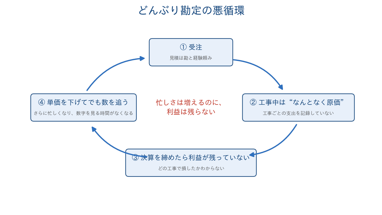 どんぶり勘定の悪循環——気づかないうちに「忙しいのに残らない」が加速する