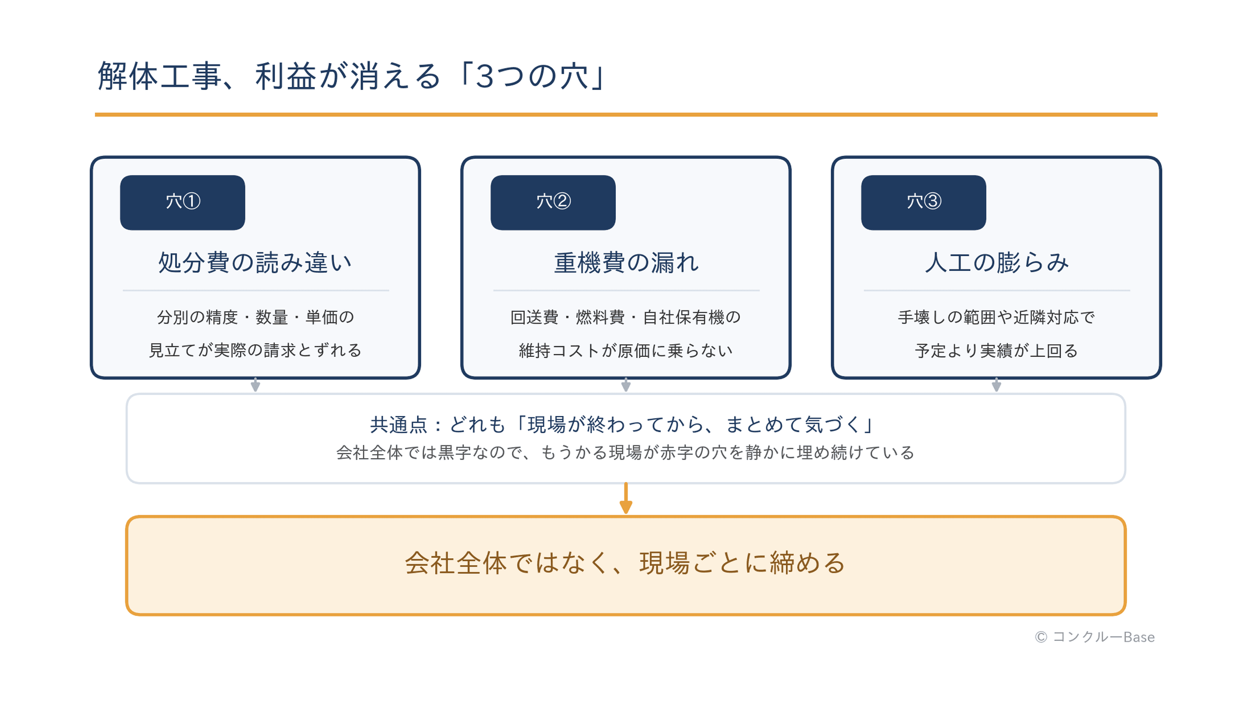 解体工事で利益が消える3つの穴(処分費の読み違い・重機費の漏れ・人工の膨らみ)の整理図