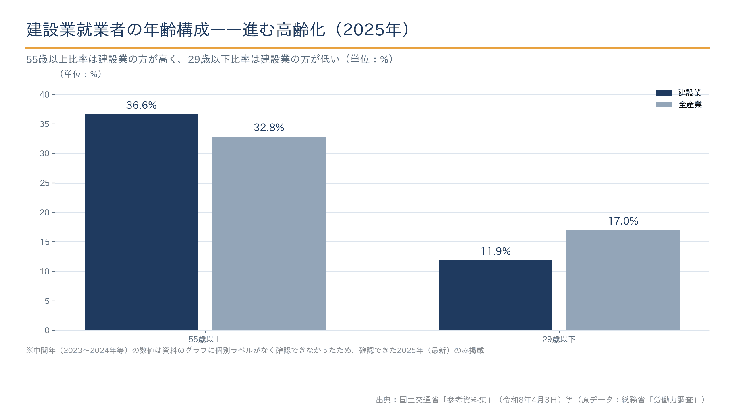 建設業就業者の年齢構成(2025年・全産業比較)