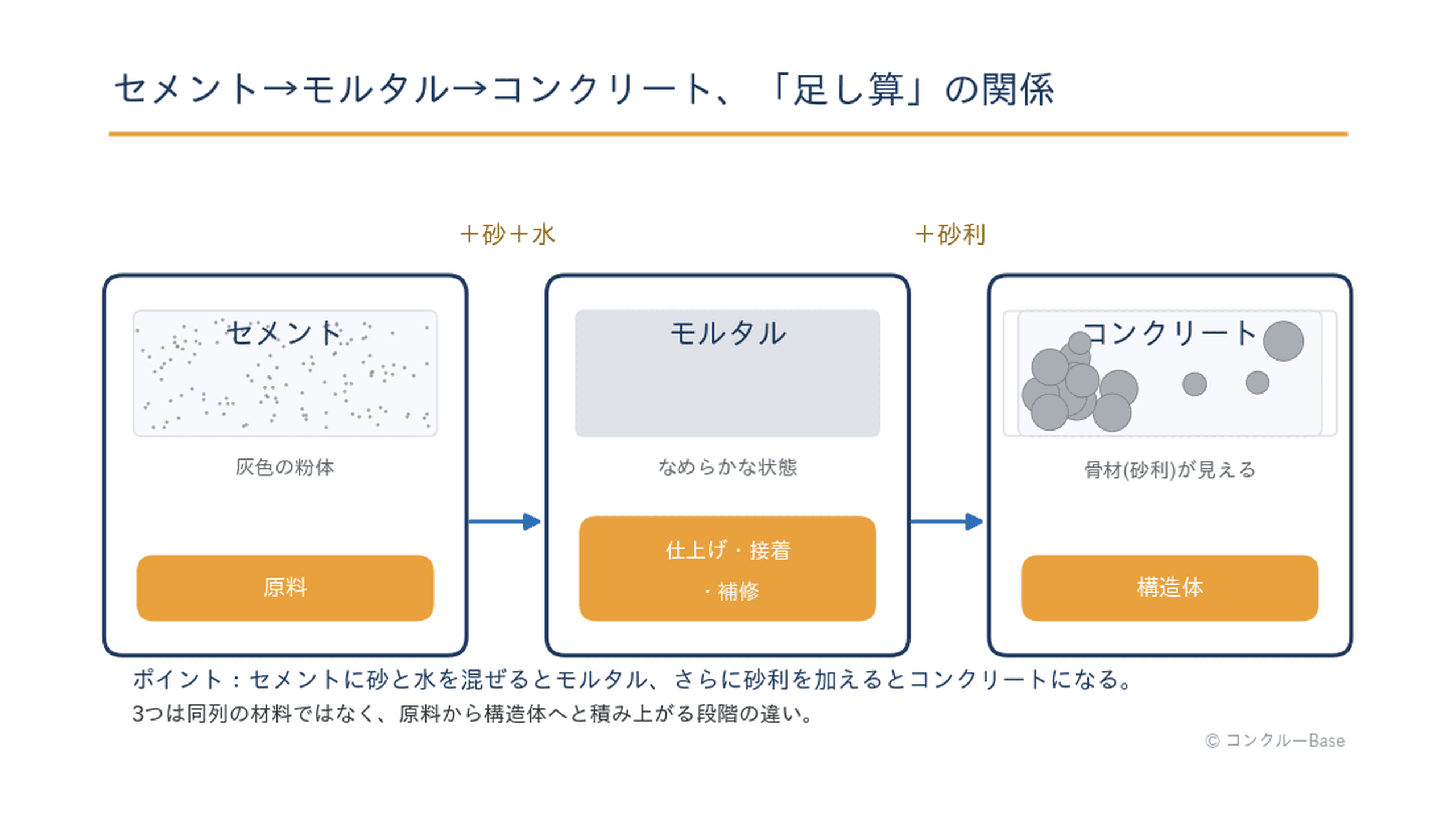 セメントに砂と水を混ぜるとモルタル、さらに砂利を加えるとコンクリートになる材料構成の関係図