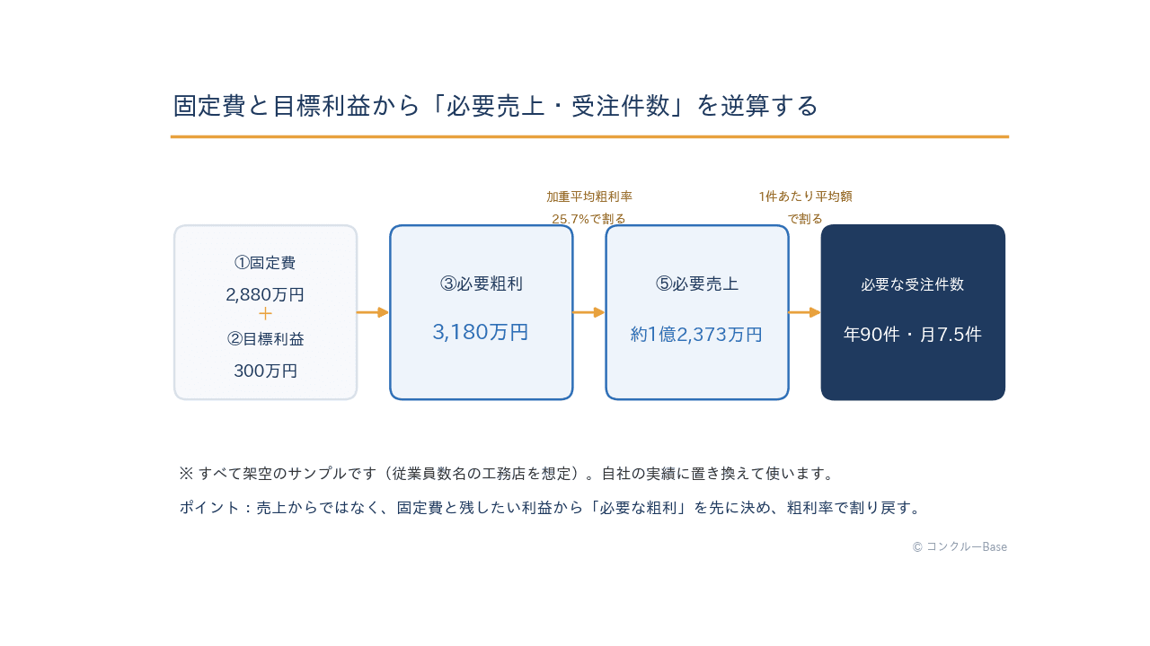 年間売上目標から必要受注件数までを逆算する流れの図