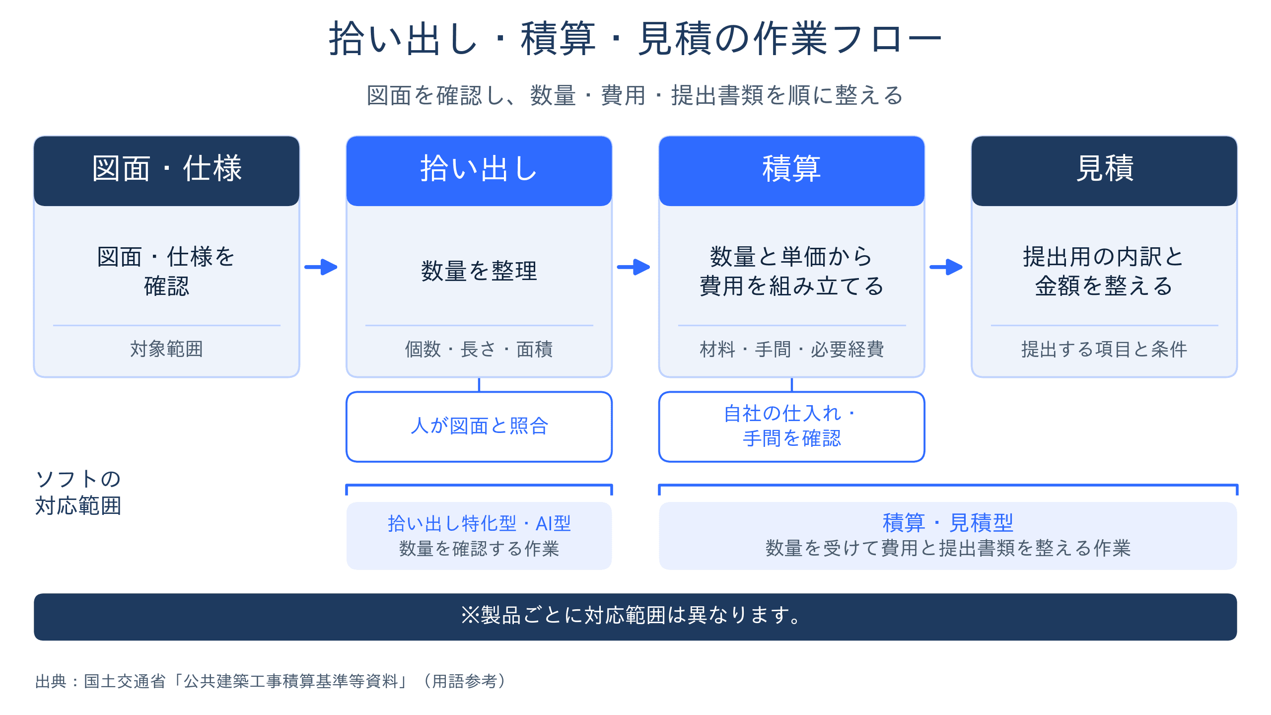 図面・仕様の確認、数量の拾い出し、数量と単価による費用の組み立て、提出用の見積作成を示す概念図。数量は人が図面と照合し、単価は自社の仕入れ・手間を確認する