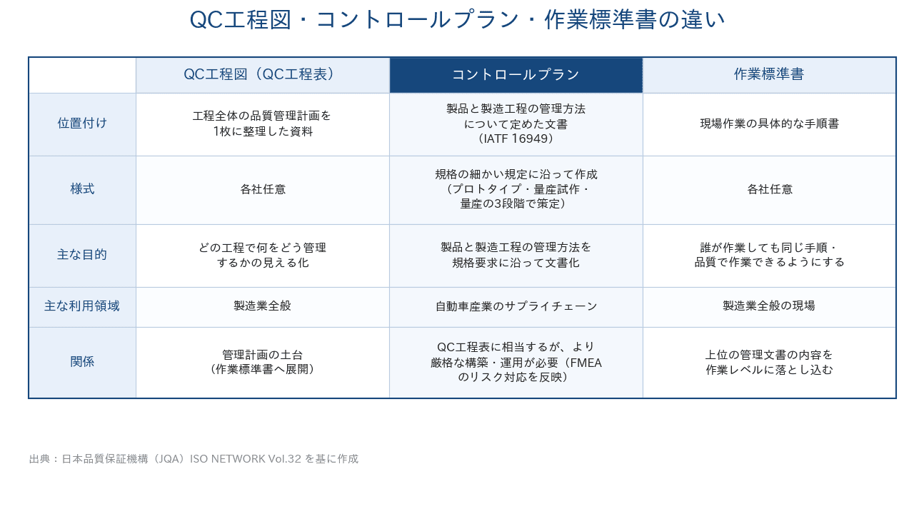 QC工程図・コントロールプラン・作業標準書の3者比較