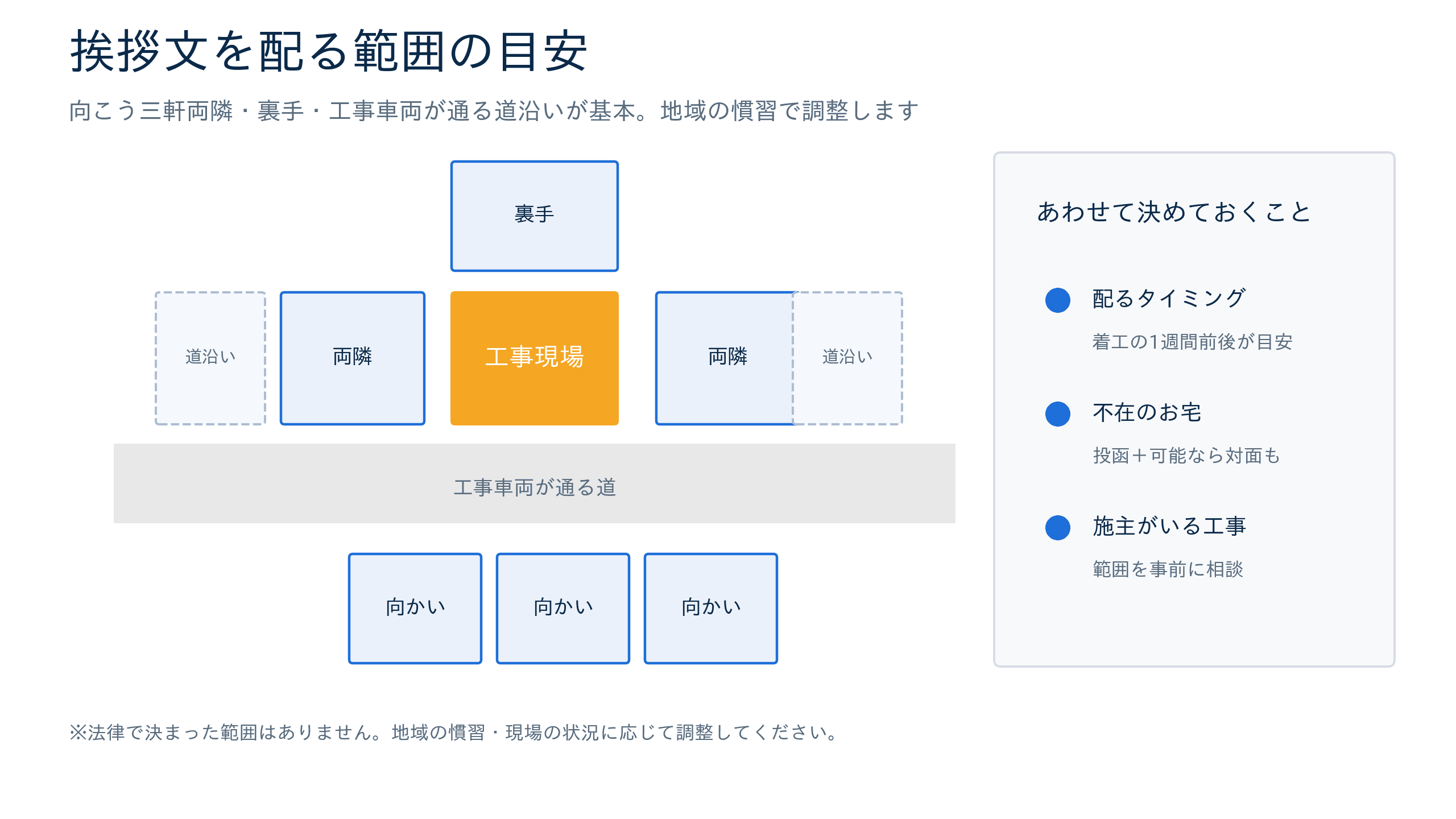 挨拶文を配る範囲の目安(向こう三軒両隣・裏手・工事車両が通る道沿い)