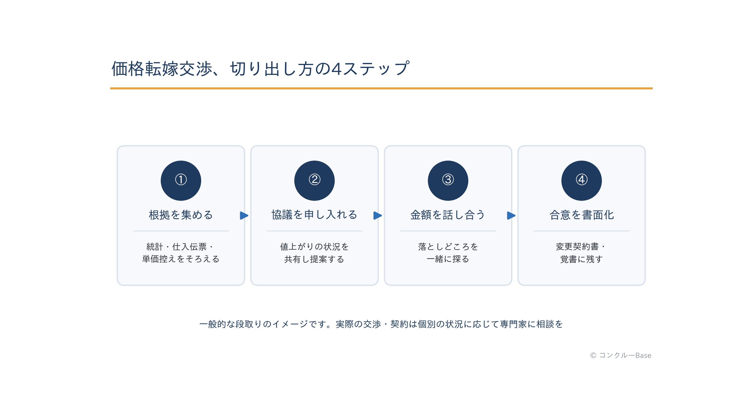 価格転嫁交渉の4ステップ