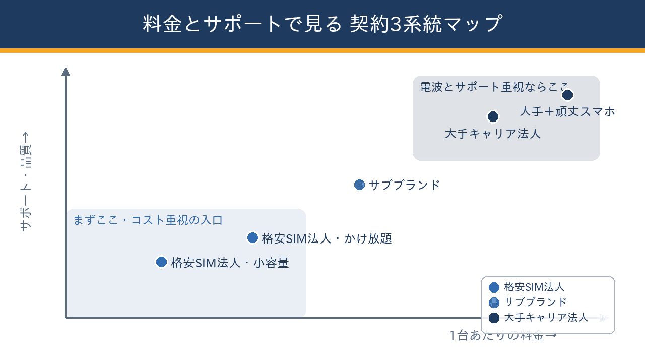 法人携帯の契約3系統を、横軸に料金の高低、縦軸にサポートと回線品質の高低をとって配置したポジショニングマップ。格安SIM法人は左下、サブブランドは中央、大手キャリア法人は右上に位置する