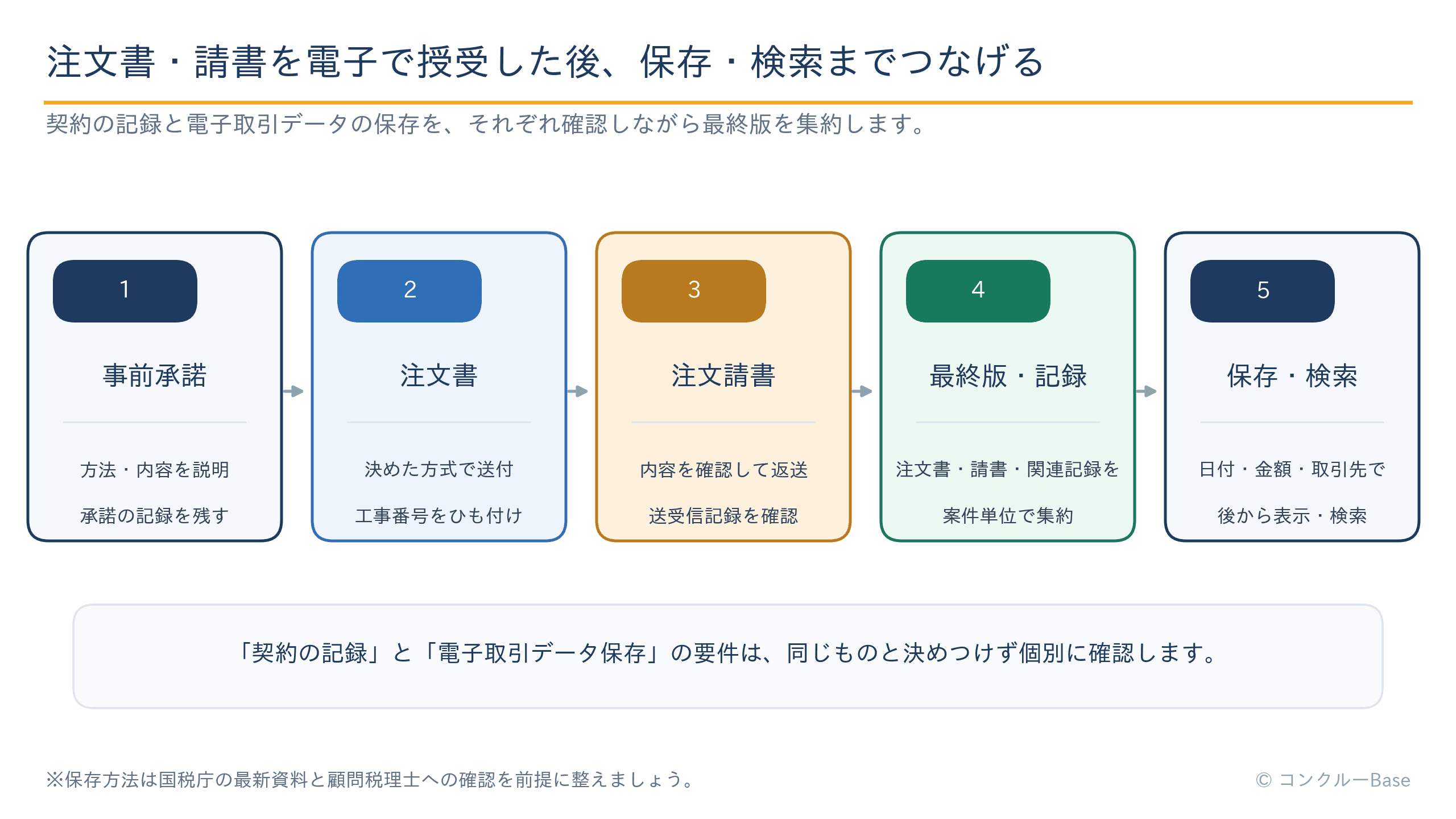 注文書と注文請書を電子で授受し、最終版と記録を案件単位で保存して検索する流れ