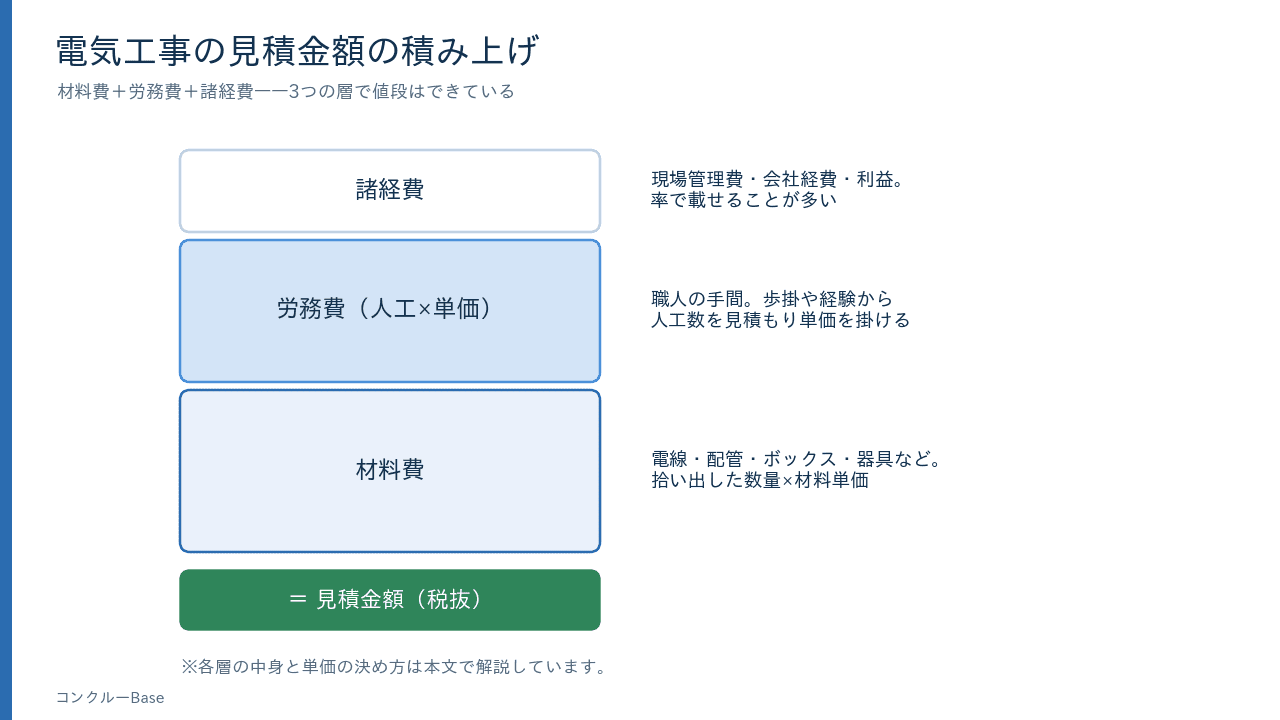 電気工事の見積金額の積み上げ(材料費+労務費+諸経費)