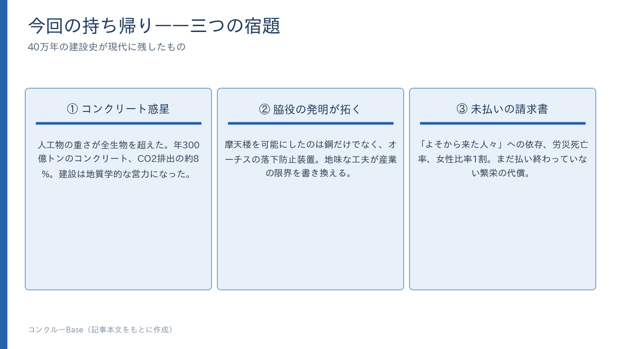 今回の持ち帰り三つの宿題。①コンクリート惑星 ②脇役の発明が拓く ③未払いの請求書