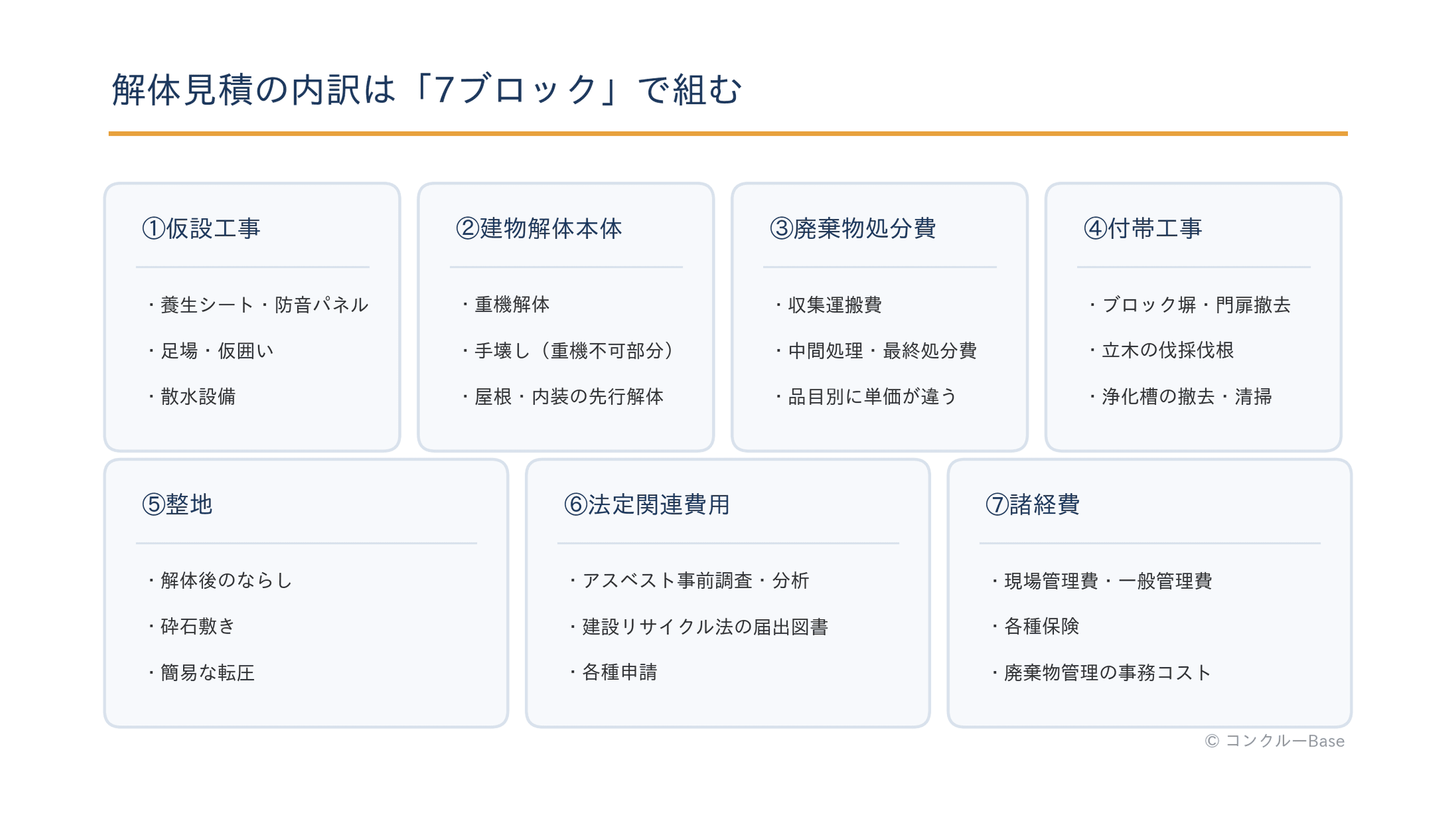 解体見積の内訳7ブロック:仮設・建物解体本体・廃棄物処分費・付帯工事・整地・法定関連費用・諸経費