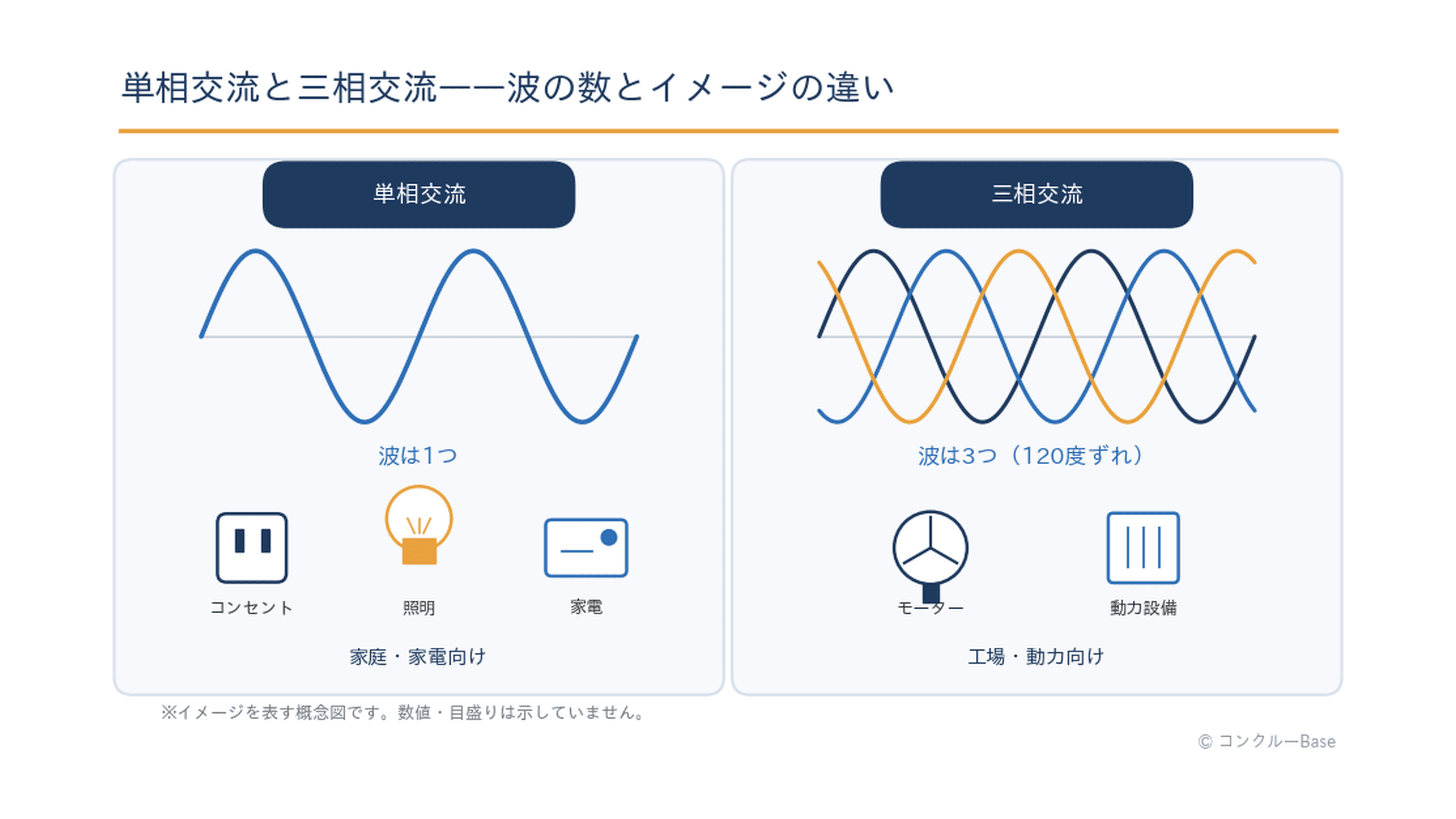単相交流(波1つ・家庭のコンセント・照明)と三相交流(波3つ・動力・モーター)の違いを示す概念図