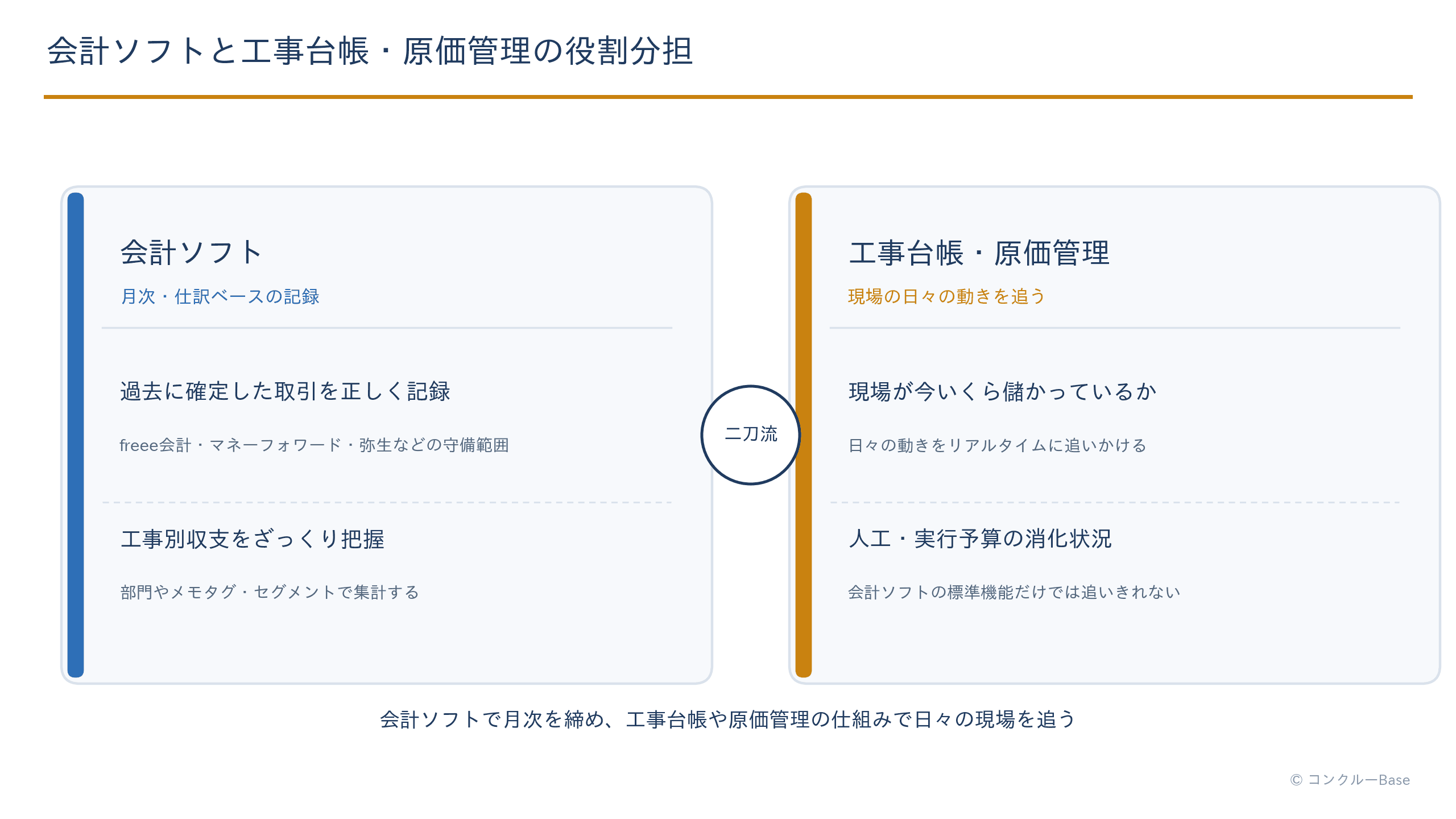 会計ソフトと工事台帳・原価管理の役割分担の図