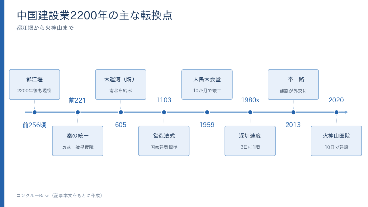 中国建設業2200年の主な転換点——都江堰・秦の統一・大運河・営造法式・人民大会堂・深圳速度・一帯一路・火神山
