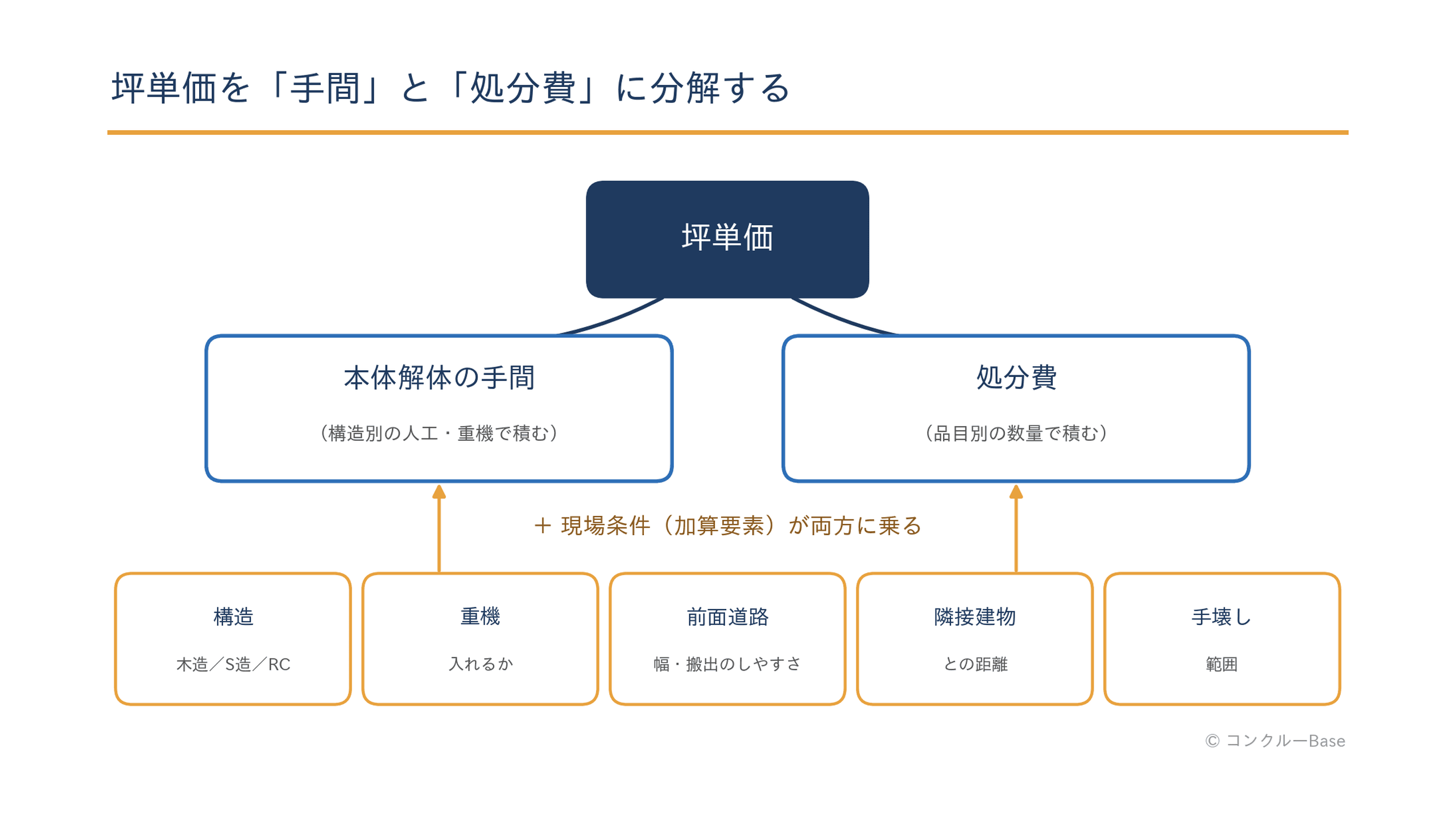 解体の坪単価を本体の手間と処分費に分解し、現場条件を加算要素として見える化する図