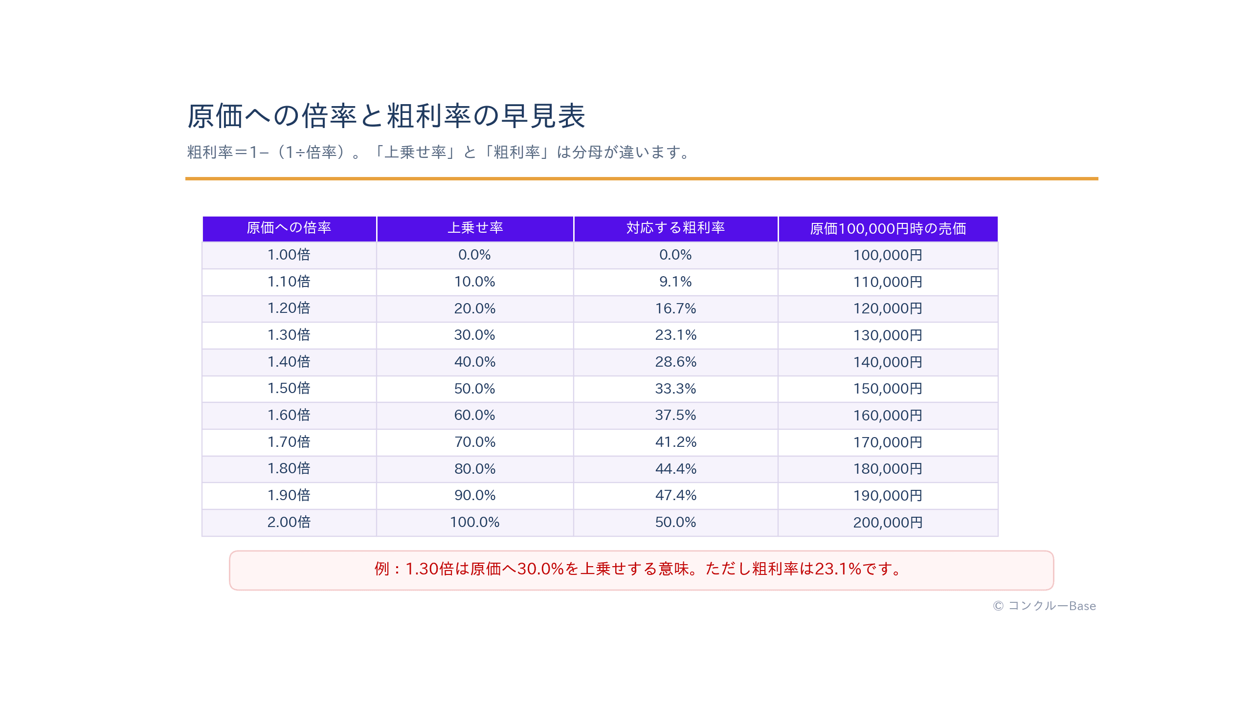 原価への倍率と上乗せ率、対応する粗利率の早見表