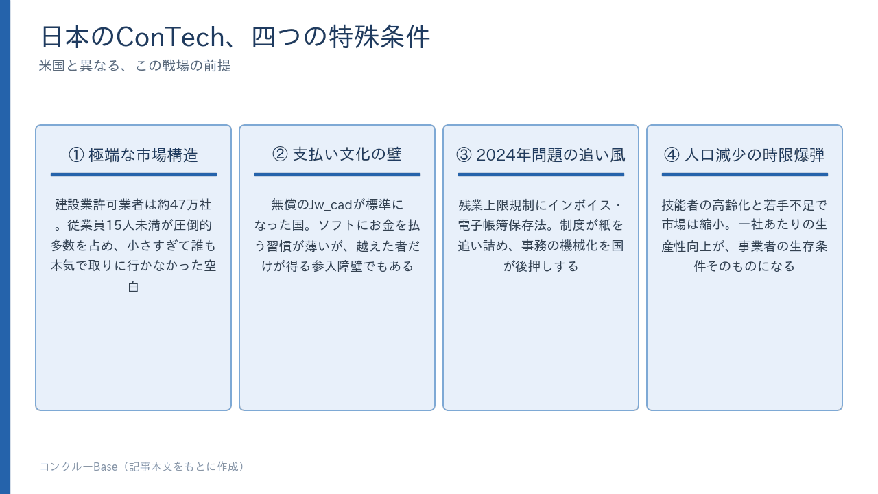 日本のConTechの四つの特殊条件——極端な市場構造・支払い文化の壁・2024年問題・人口減少