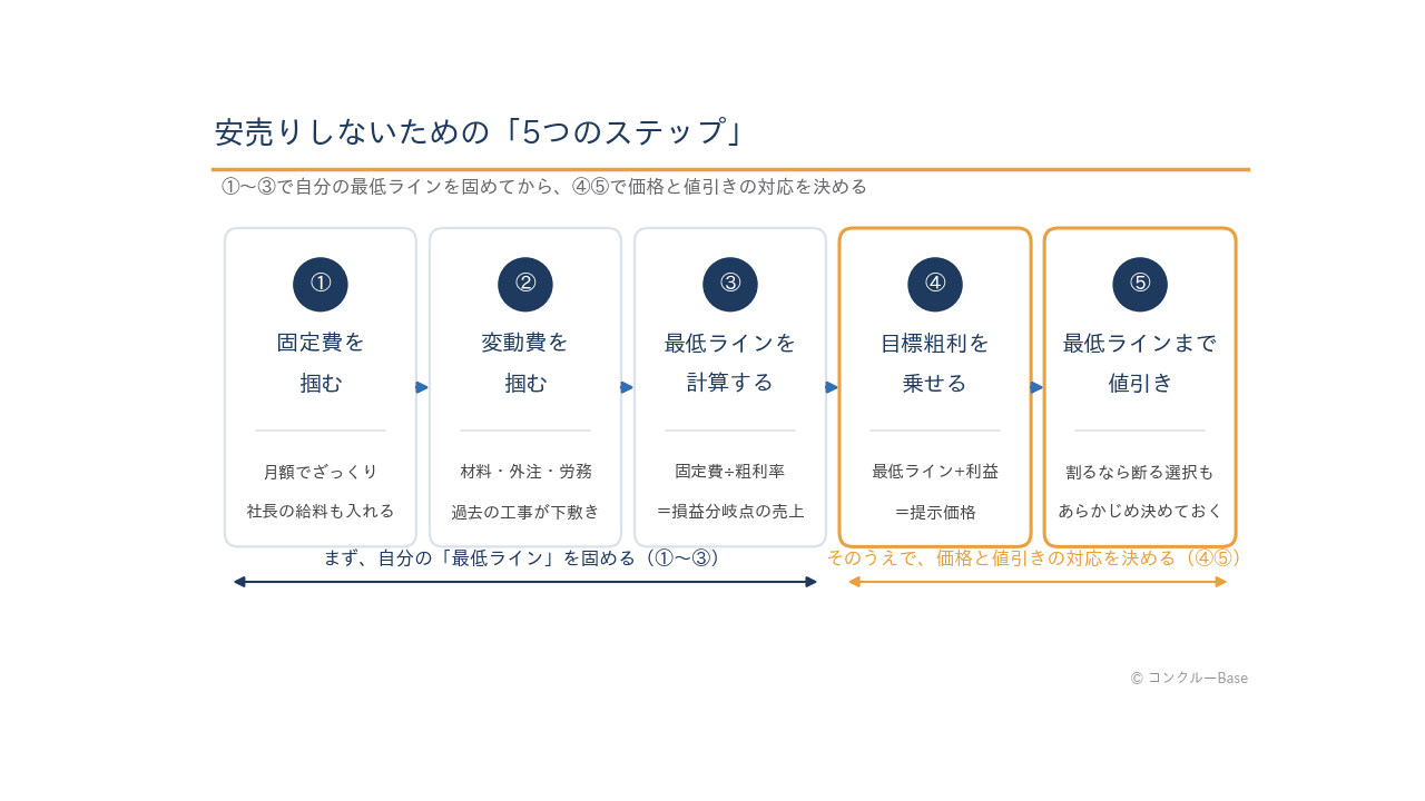 安売りしない値決めの5ステップ