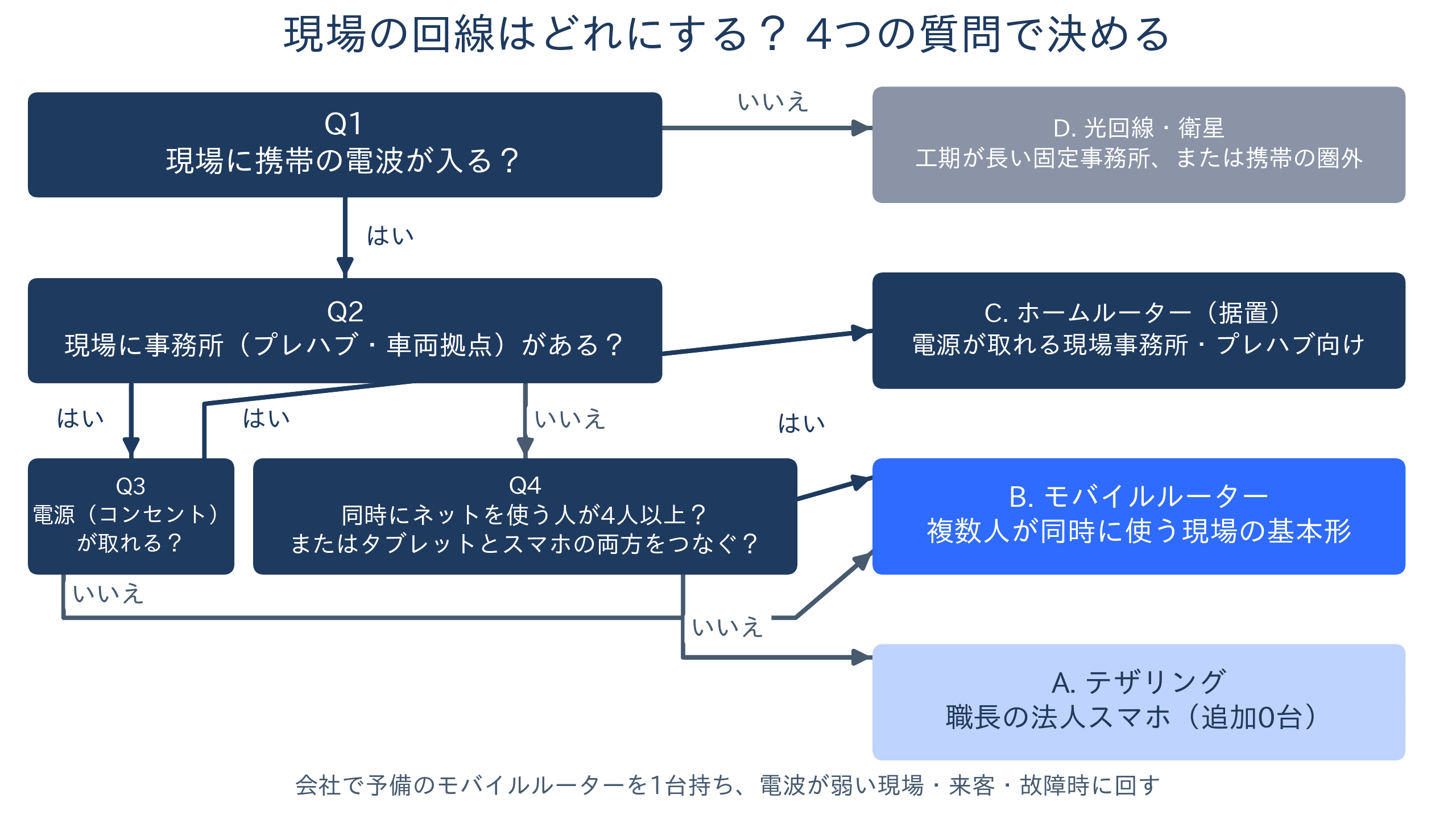 工事現場のネット回線を選ぶ判断フロー。事務所の有無、電源、同時に使う人数、携帯の電波の入り方で、テザリング・モバイルルーター・ホームルーター・光回線や衛星のどれに落ちるかを示す図