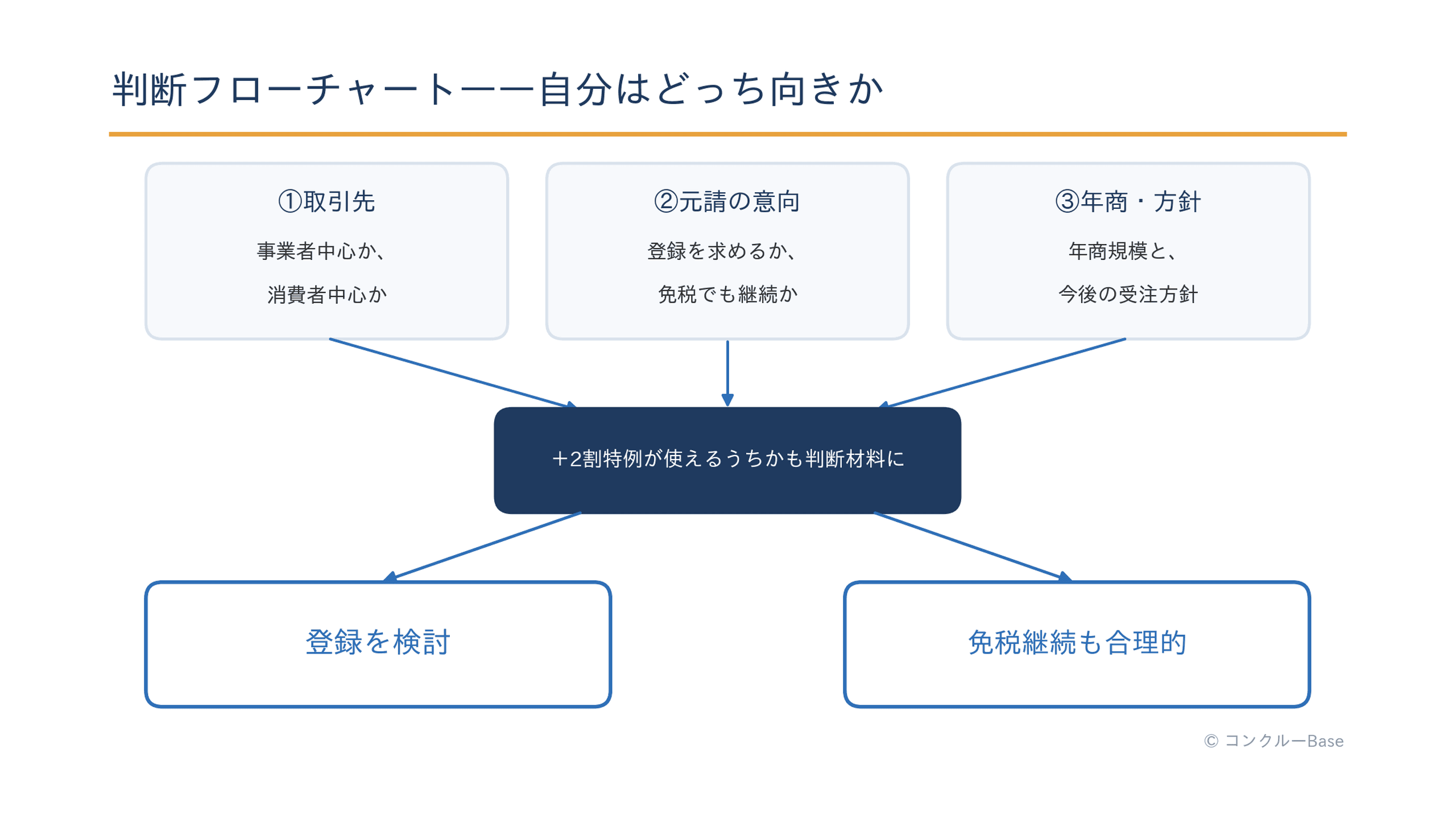 取引先・元請の意向・年商方針と、2割特例の適用可否を確認する判断フロー