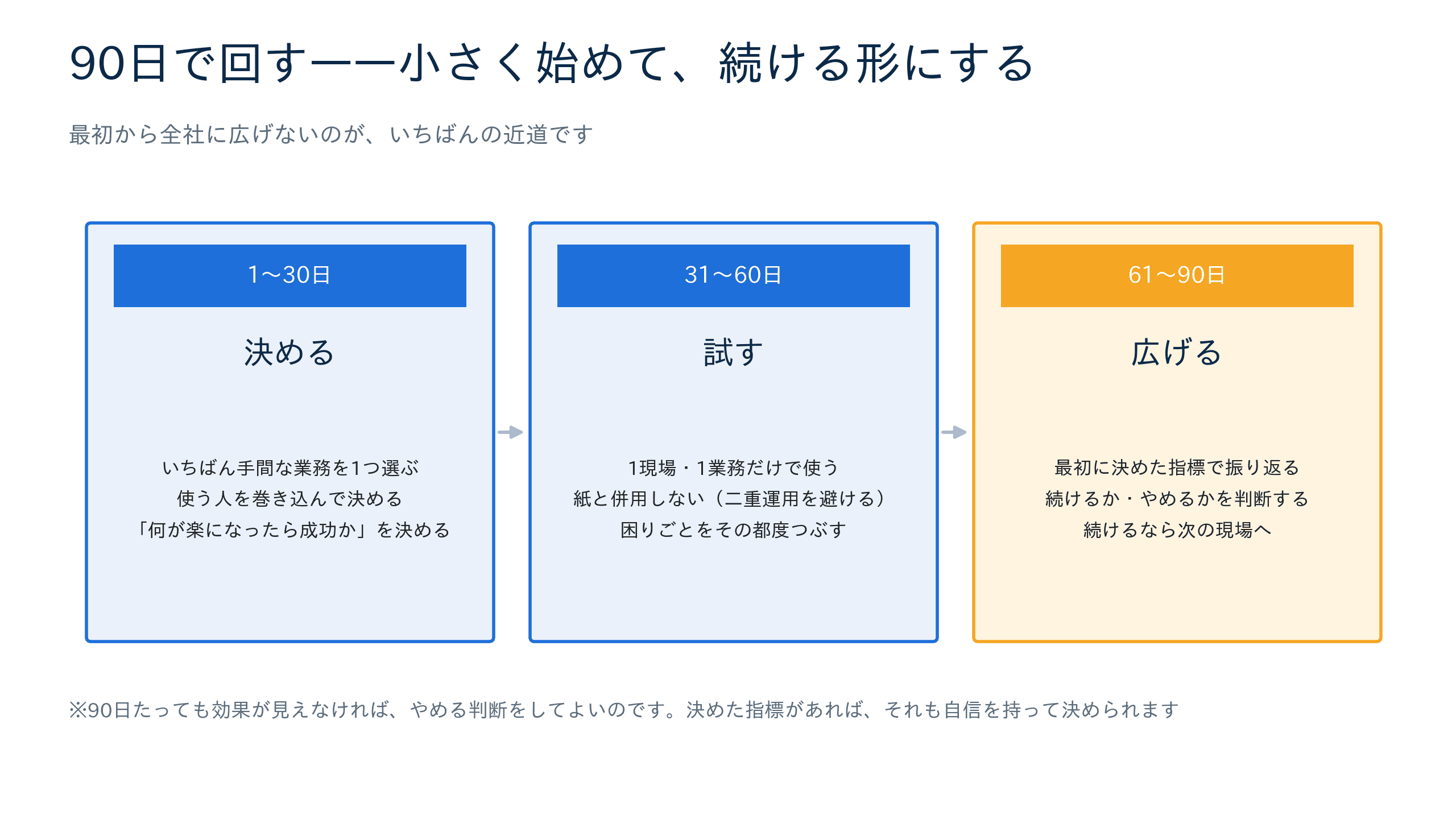 90日で小さく回すDXの進め方(決める・試す・広げる)