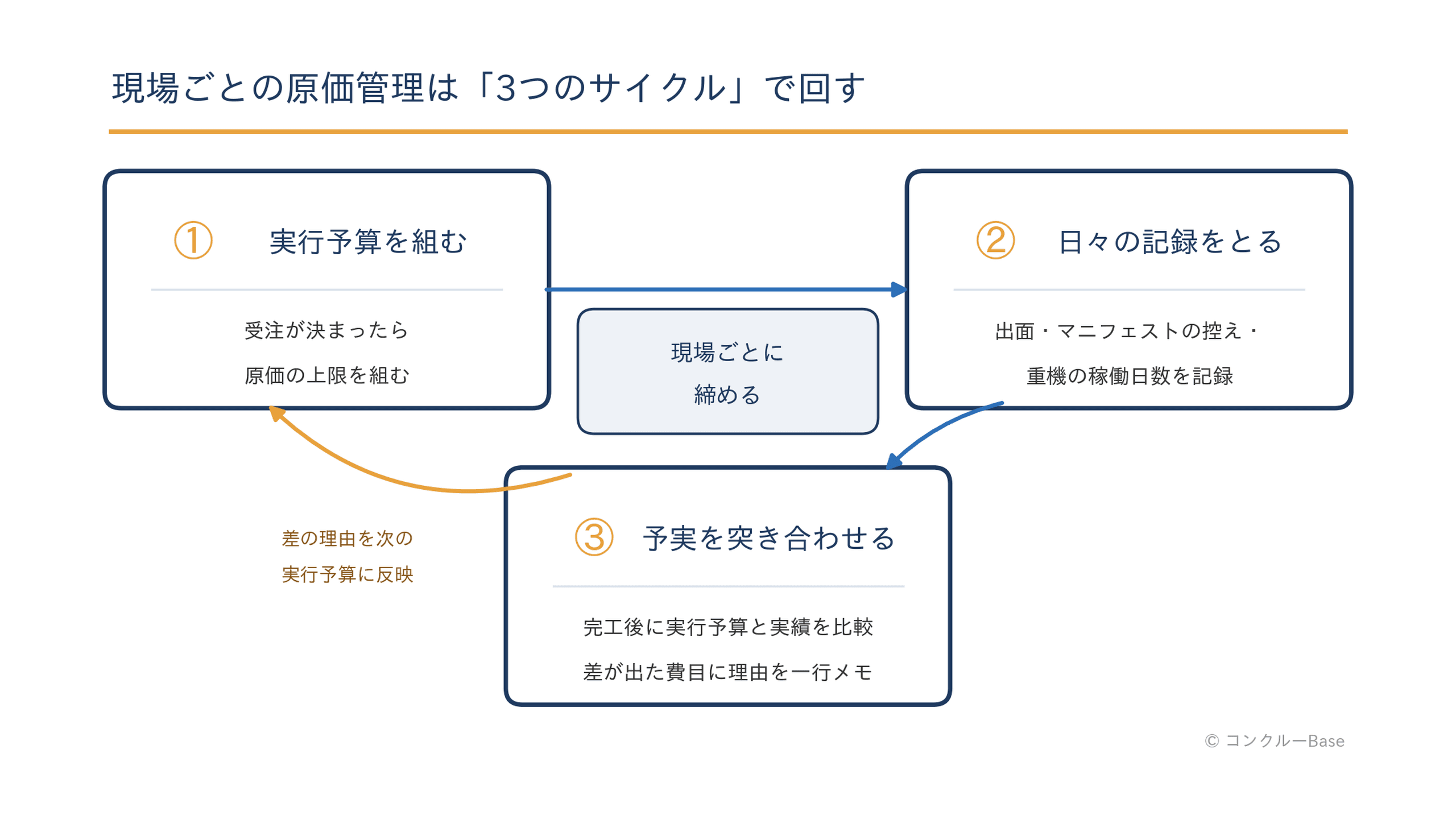 現場ごとの原価管理サイクル(実行予算・日々の記録・予実の突き合わせ)の循環図