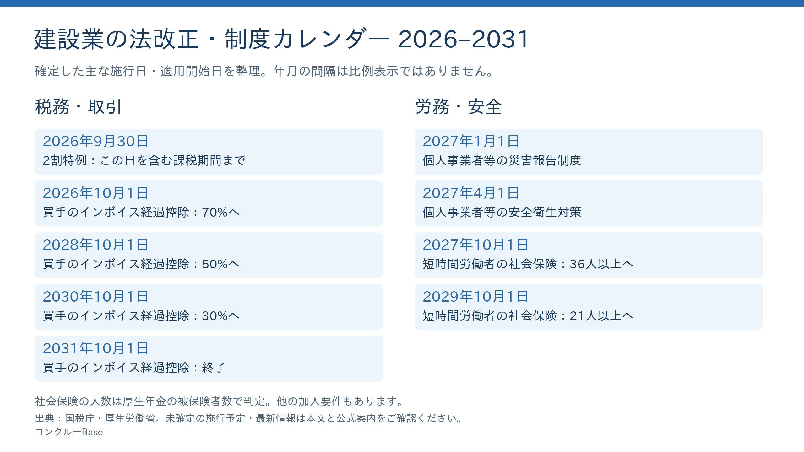 建設業に関係する2026年から2031年までの確定した制度変更を、税務・取引と労務・安全の時系列に分けた図。施行日未定の項目は含めない