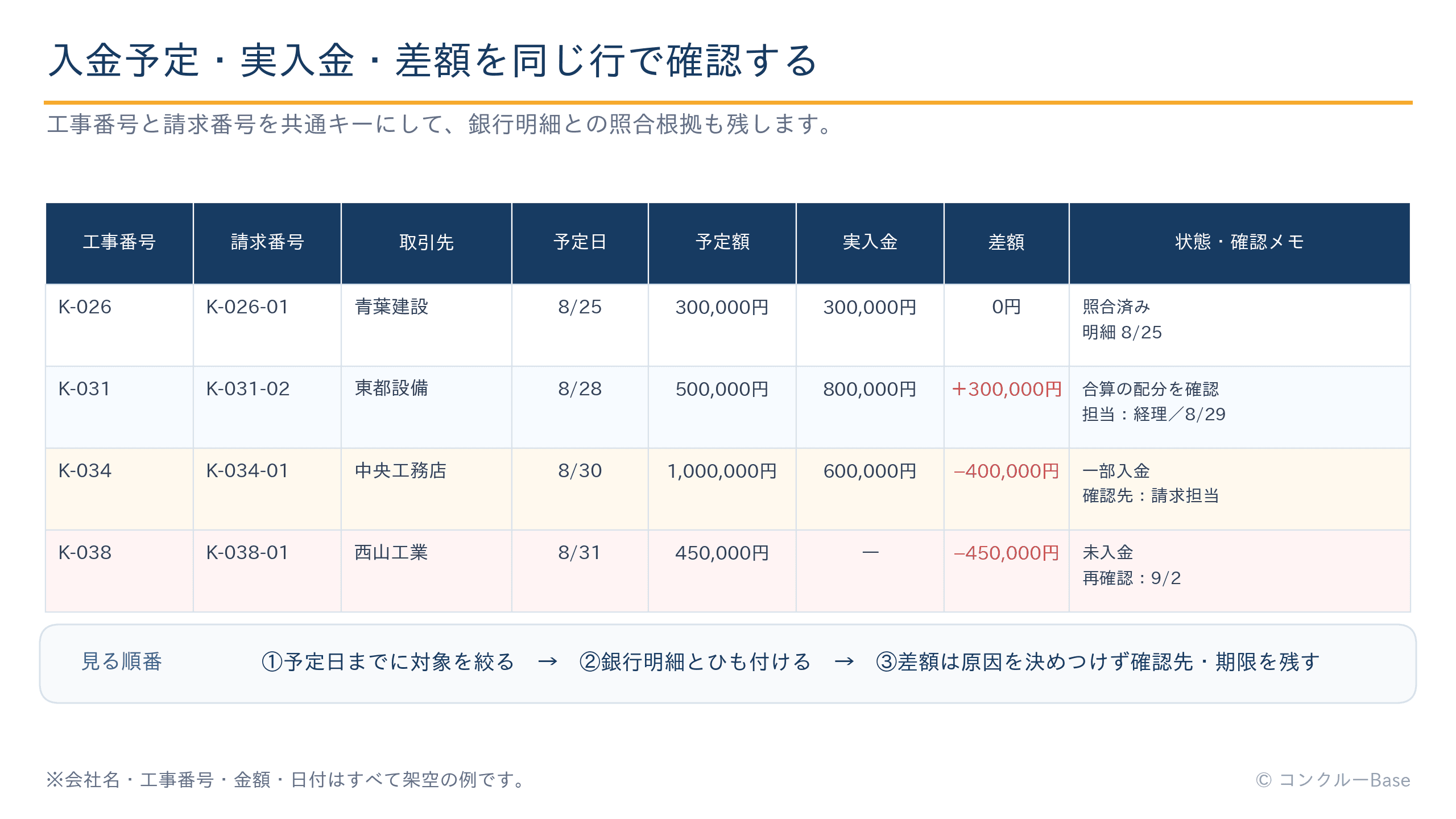 工事番号、請求番号、入金予定日、予定額、実入金、差額、状態・確認メモを並べた工事別入金予定・消込表の架空例