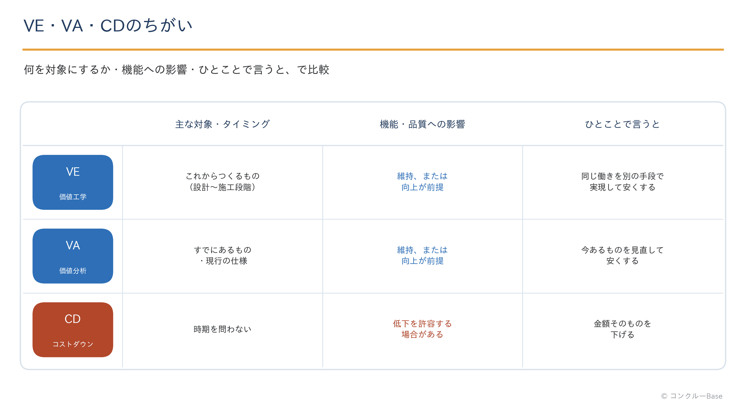 VE・VA・CDの主な対象・タイミング、機能や品質への影響、ひとことで言うとの違いを比較した表
