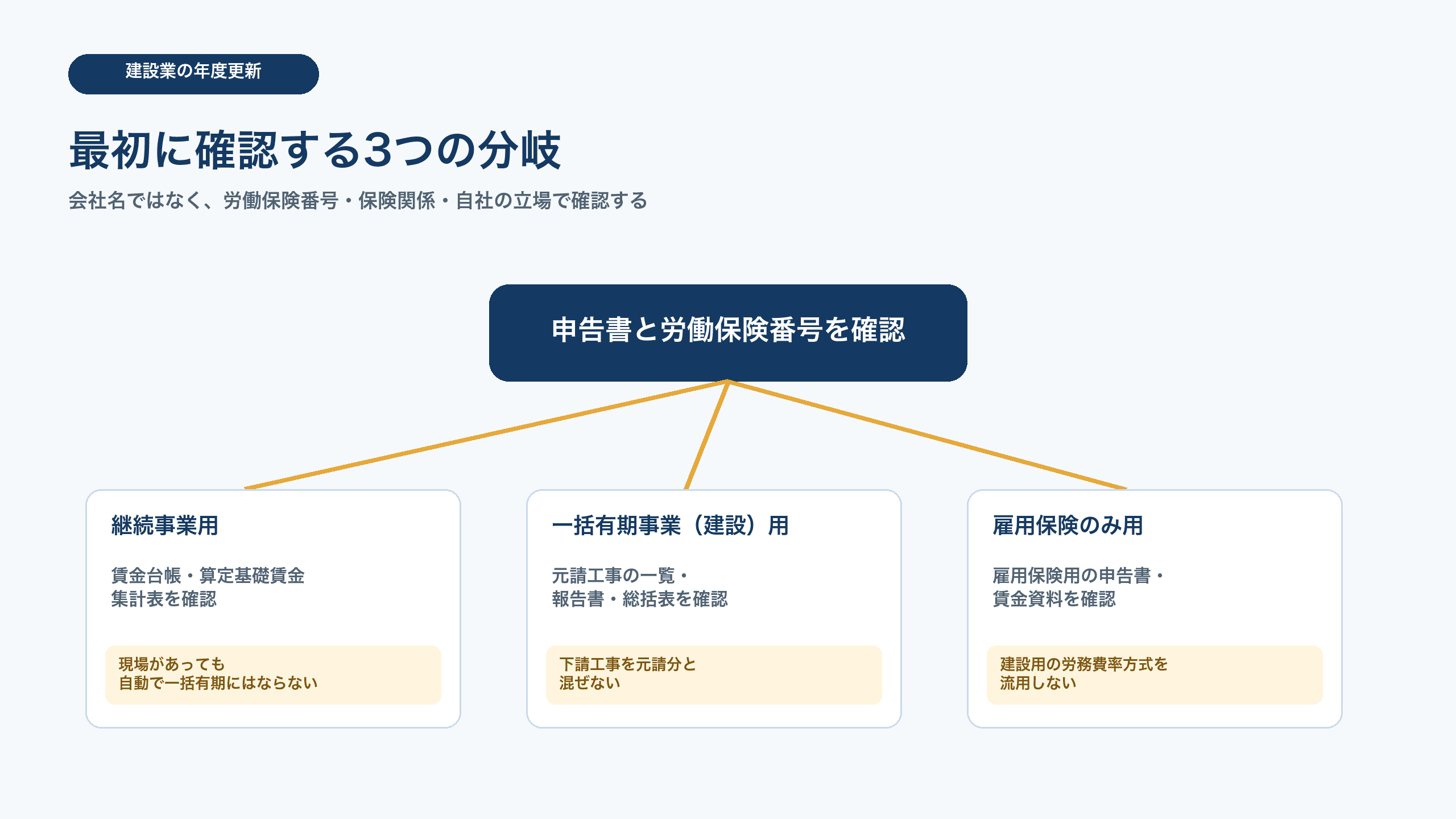 建設業の年度更新で継続事業、一括有期事業、雇用保険のみを分けて確認する図
