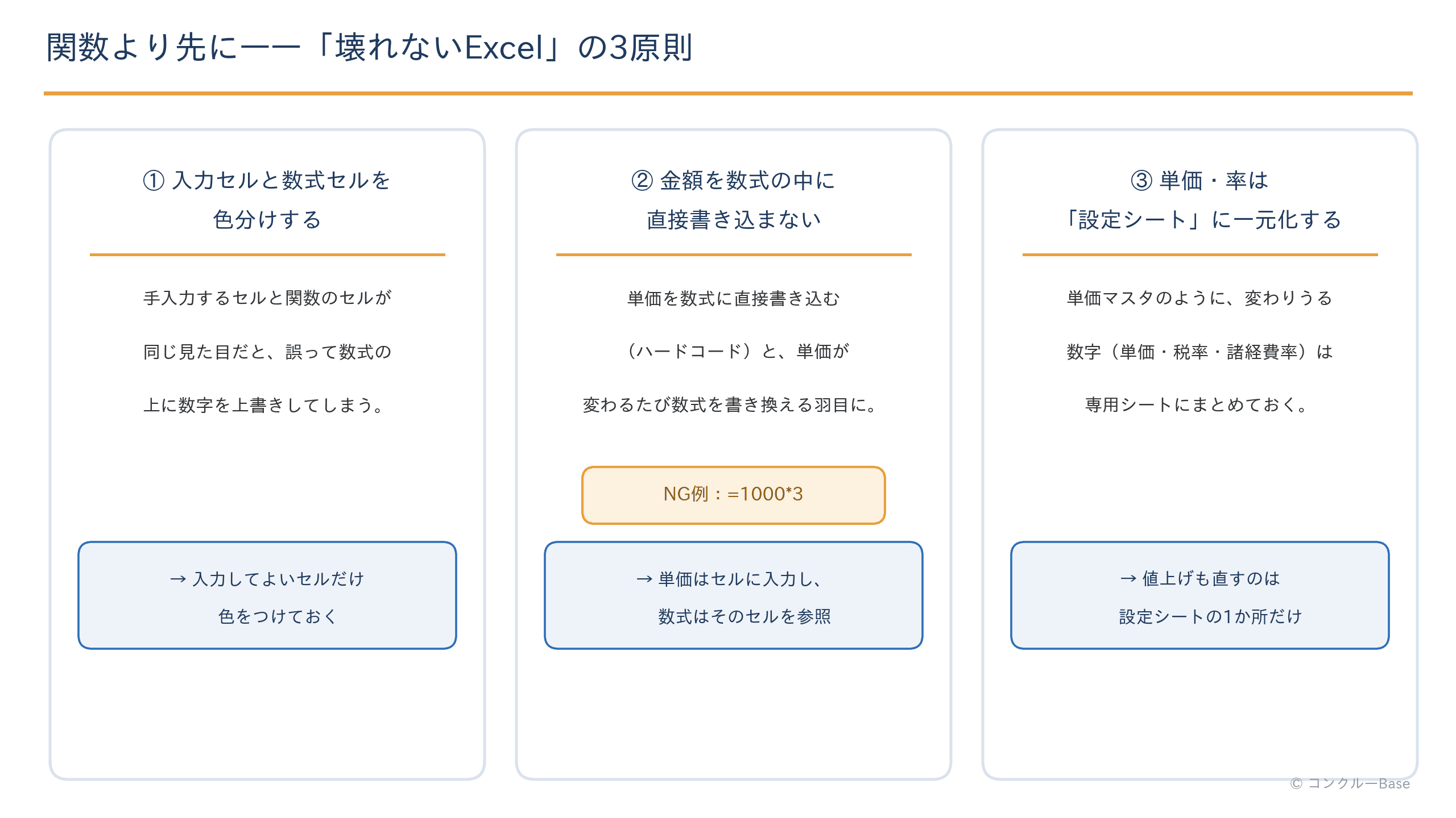 壊れないエクセルにする3原則(色分け・数式への直接入力禁止・設定シートへの一元化)の図