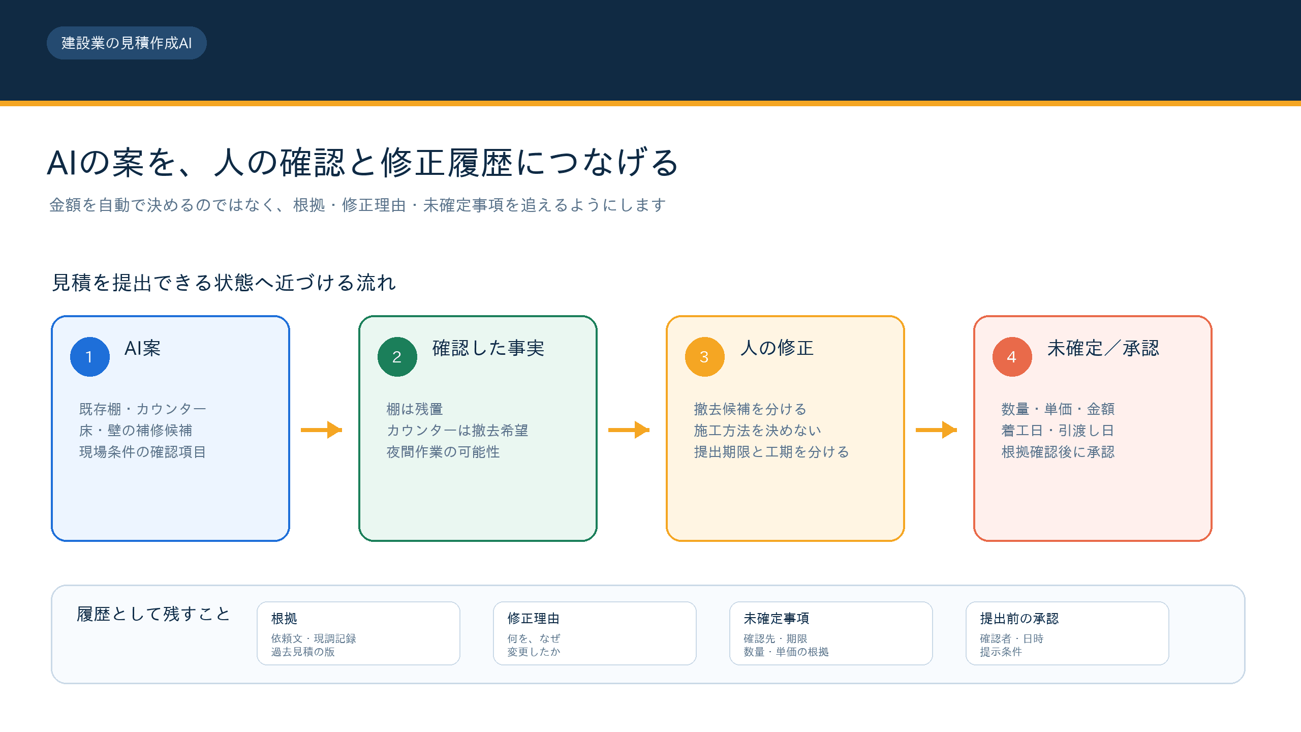 見積作成AIのたたき台を人が数量・単価・金額・工期で確認し、修正理由と承認履歴を残す流れ図