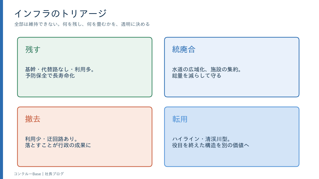 インフラのトリアージ——何を残し、何を畳むか