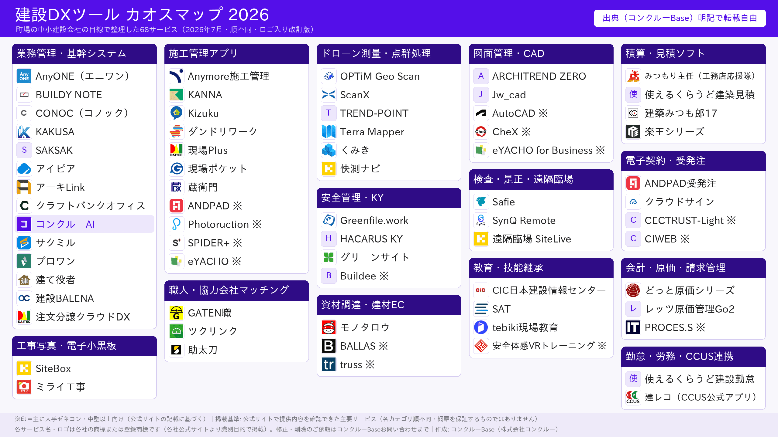 建設DXツール カオスマップ 2026(68サービス・14カテゴリ・ロゴ入り)
