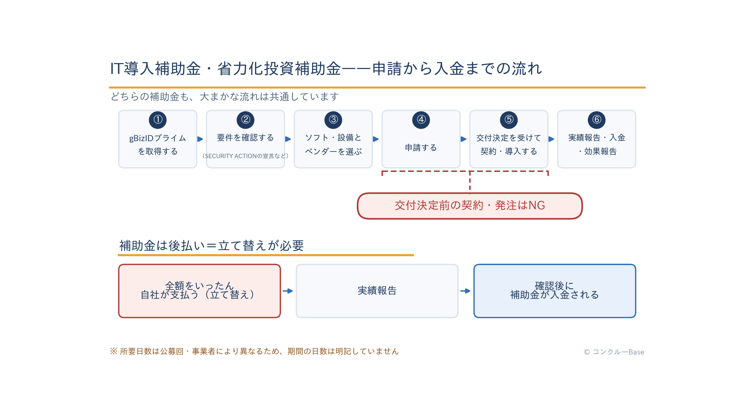 補助金の申請から入金までの6ステップと、交付決定前の契約は対象外・補助金は後払いという注意点の図