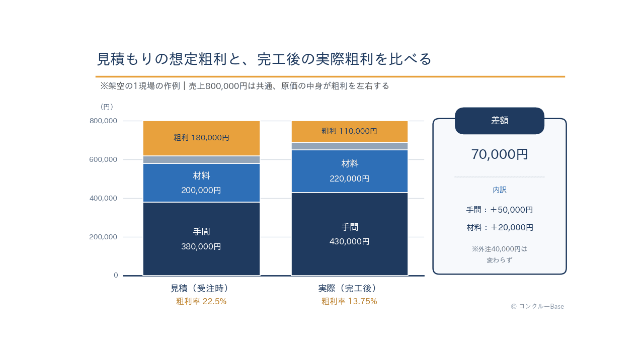 見積と実際の原価の比較(架空の1現場の作例)