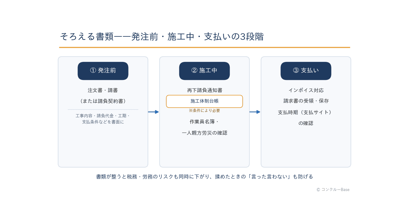 発注前・施工中・支払いの書類フロー