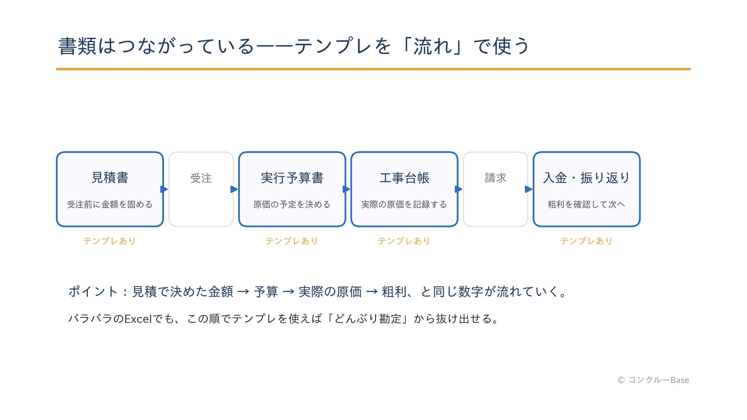 見積書から実行予算・工事台帳・粗利確認までの書類の流れ