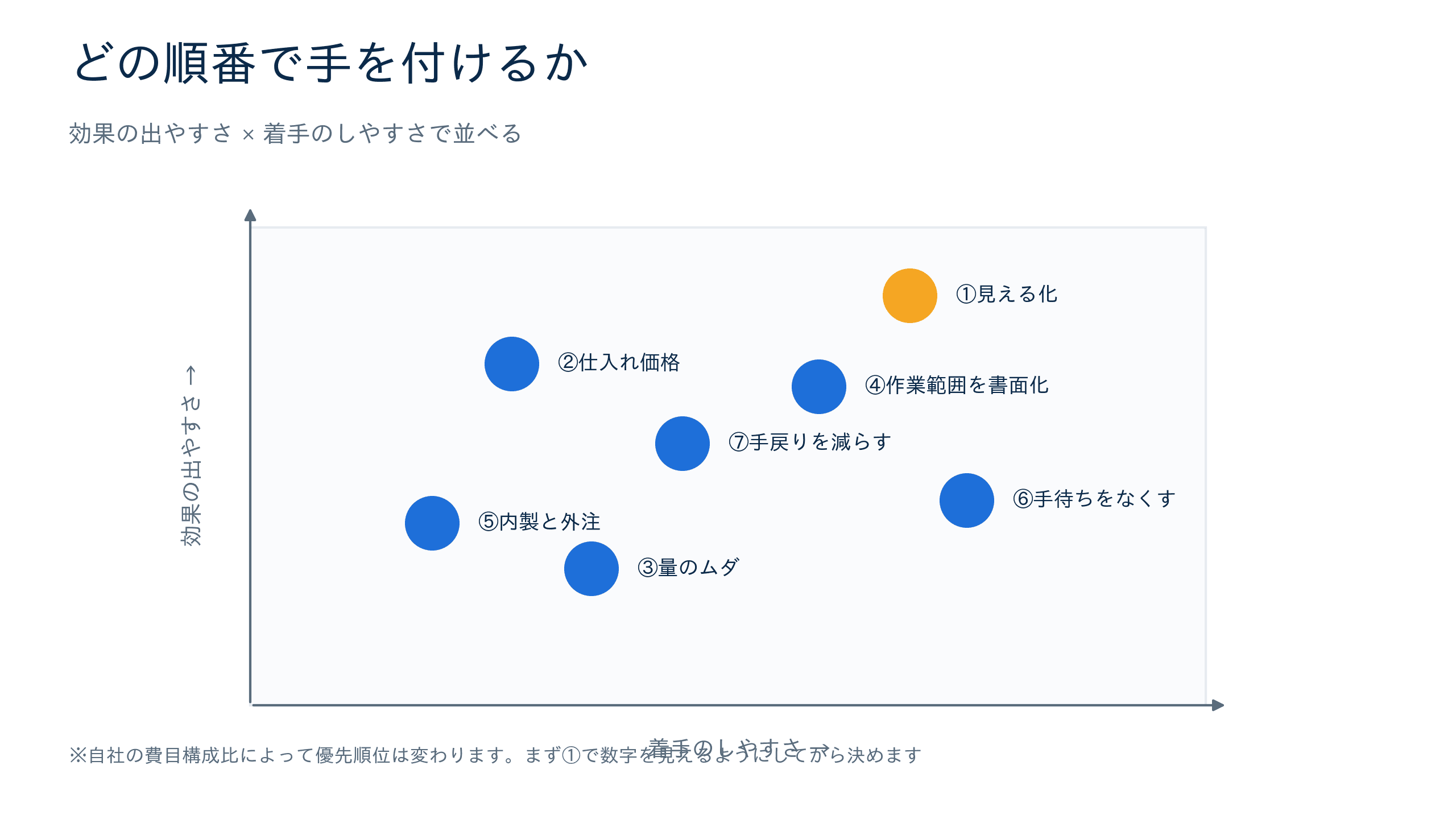 効果の出やすさと着手のしやすさで並べた7つの方法のマトリクス
